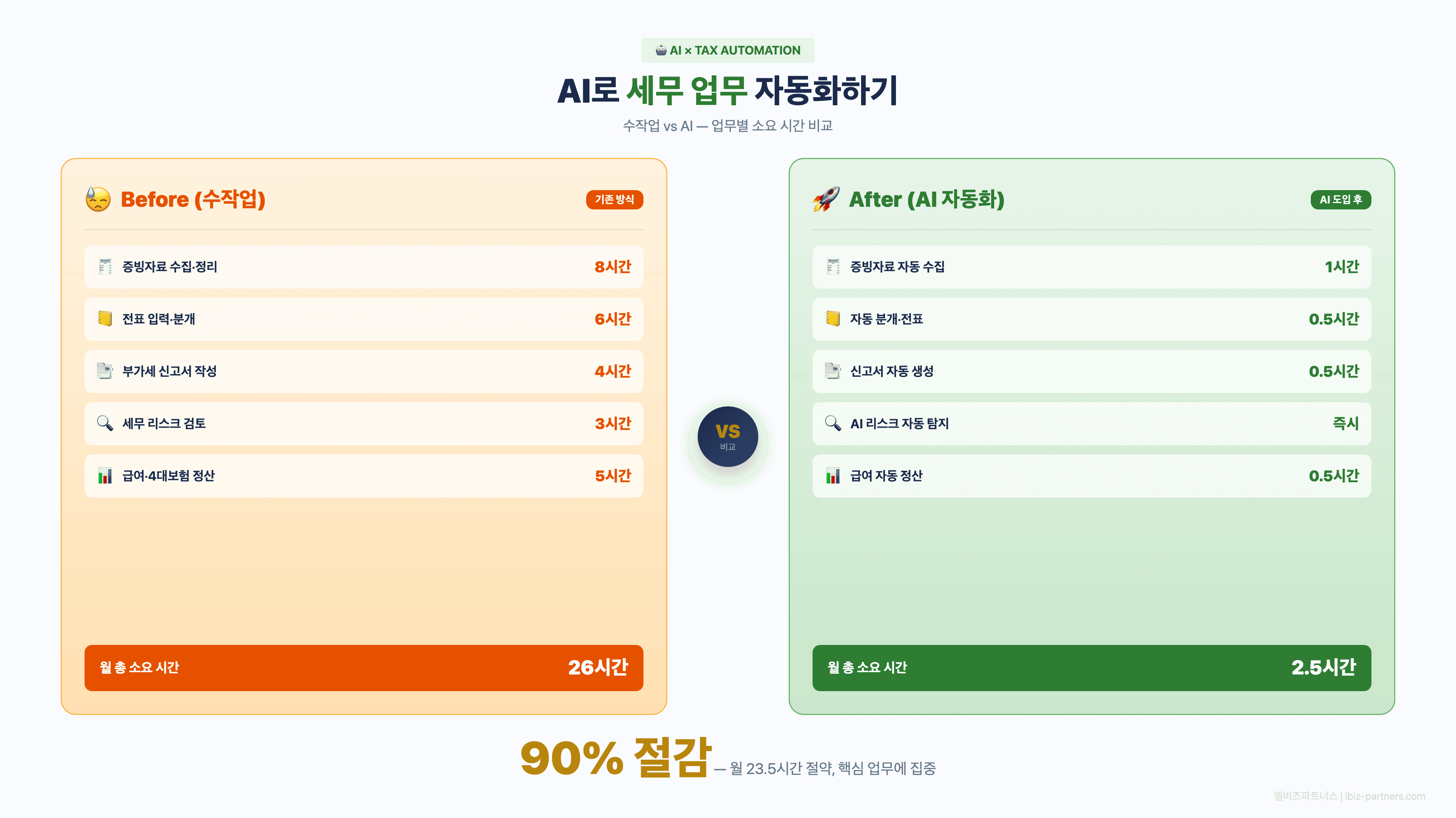 AI로 세무 업무 자동화하기 — 장부정리부터 신고까지