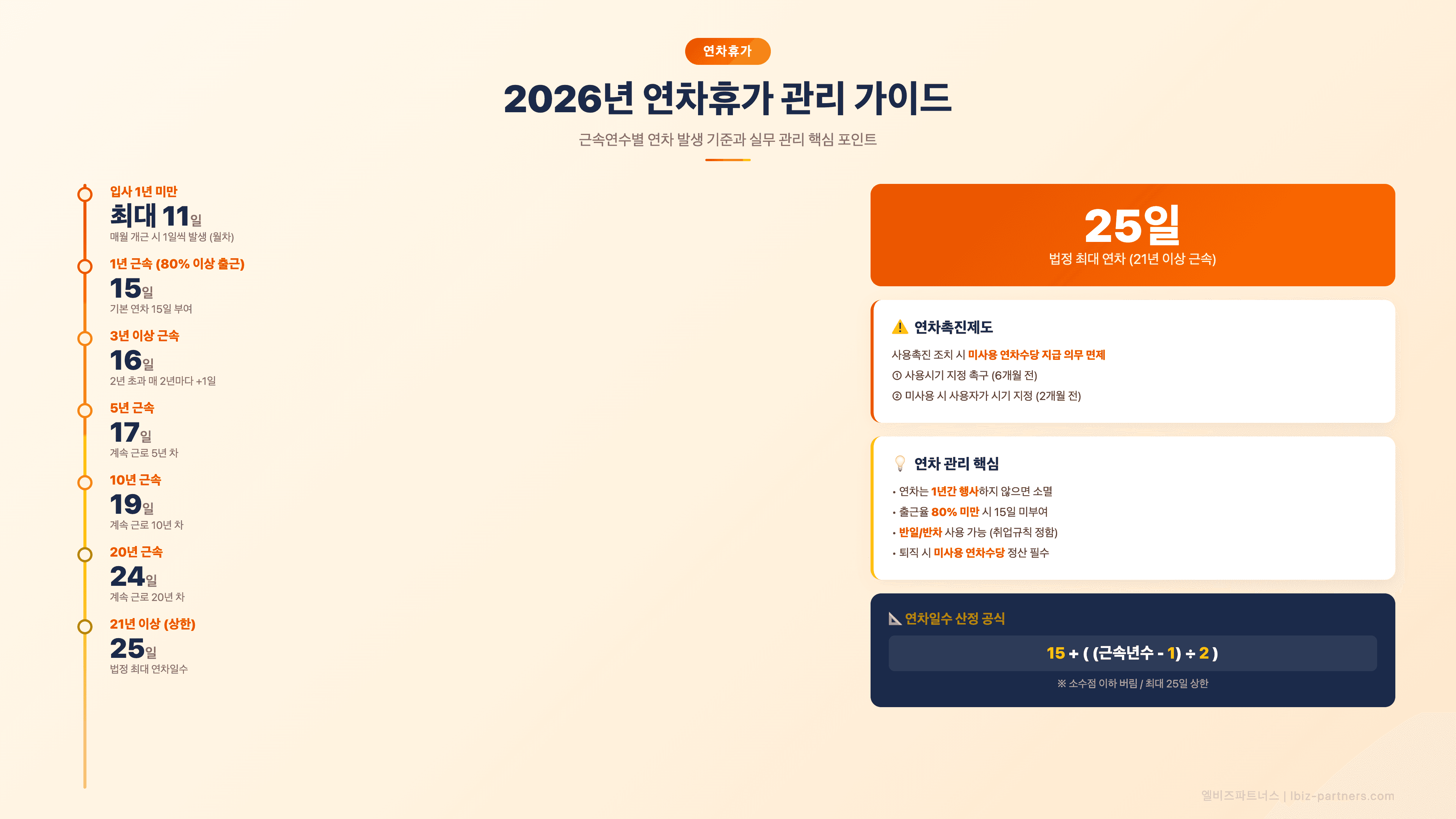 2026년 연차휴가 관리 가이드 — 발생·사용·수당 정산