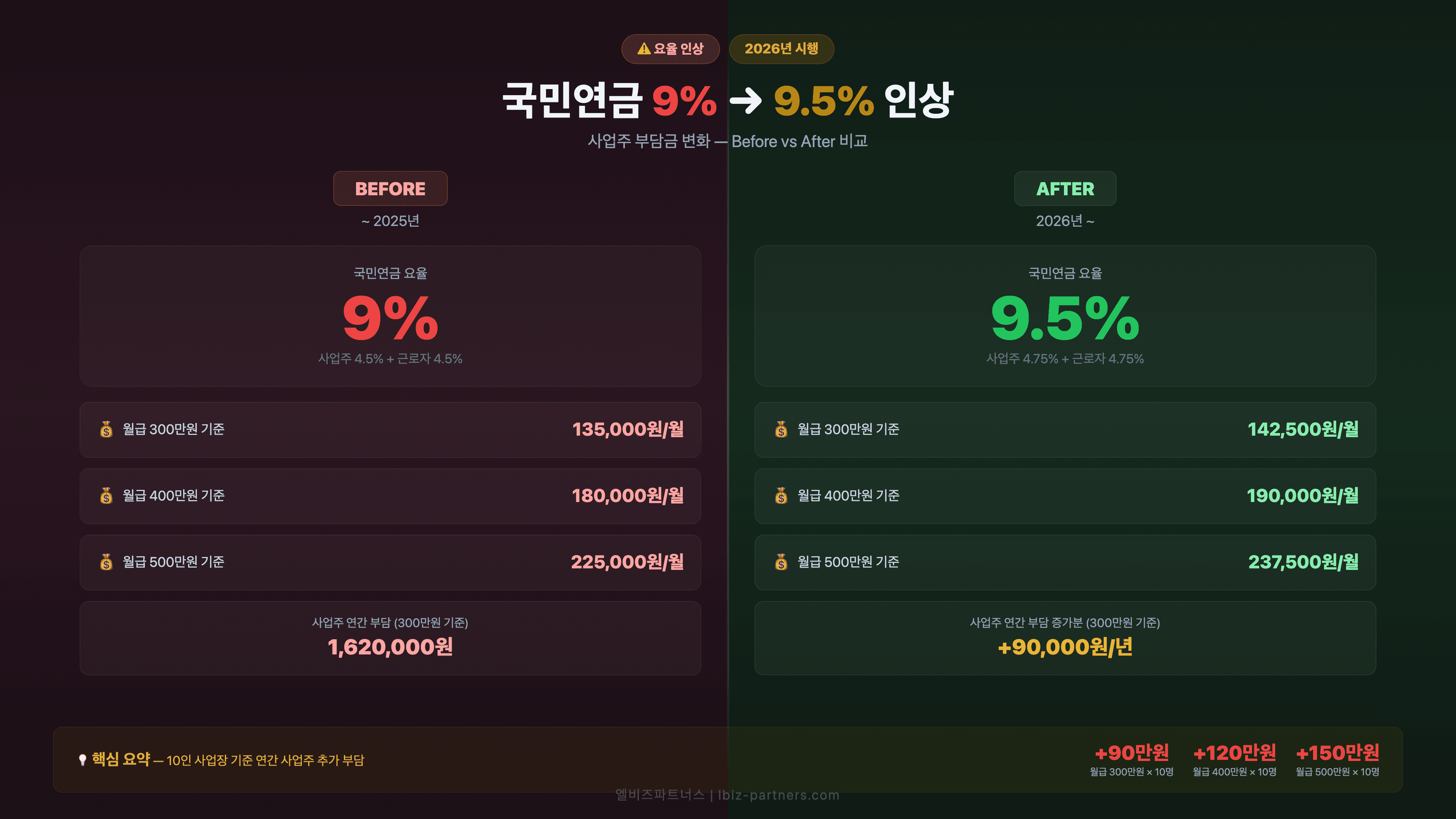 2026년 국민연금 9.5% 인상, 사업주 부담 증가액 계산표 [4대보험 요율]