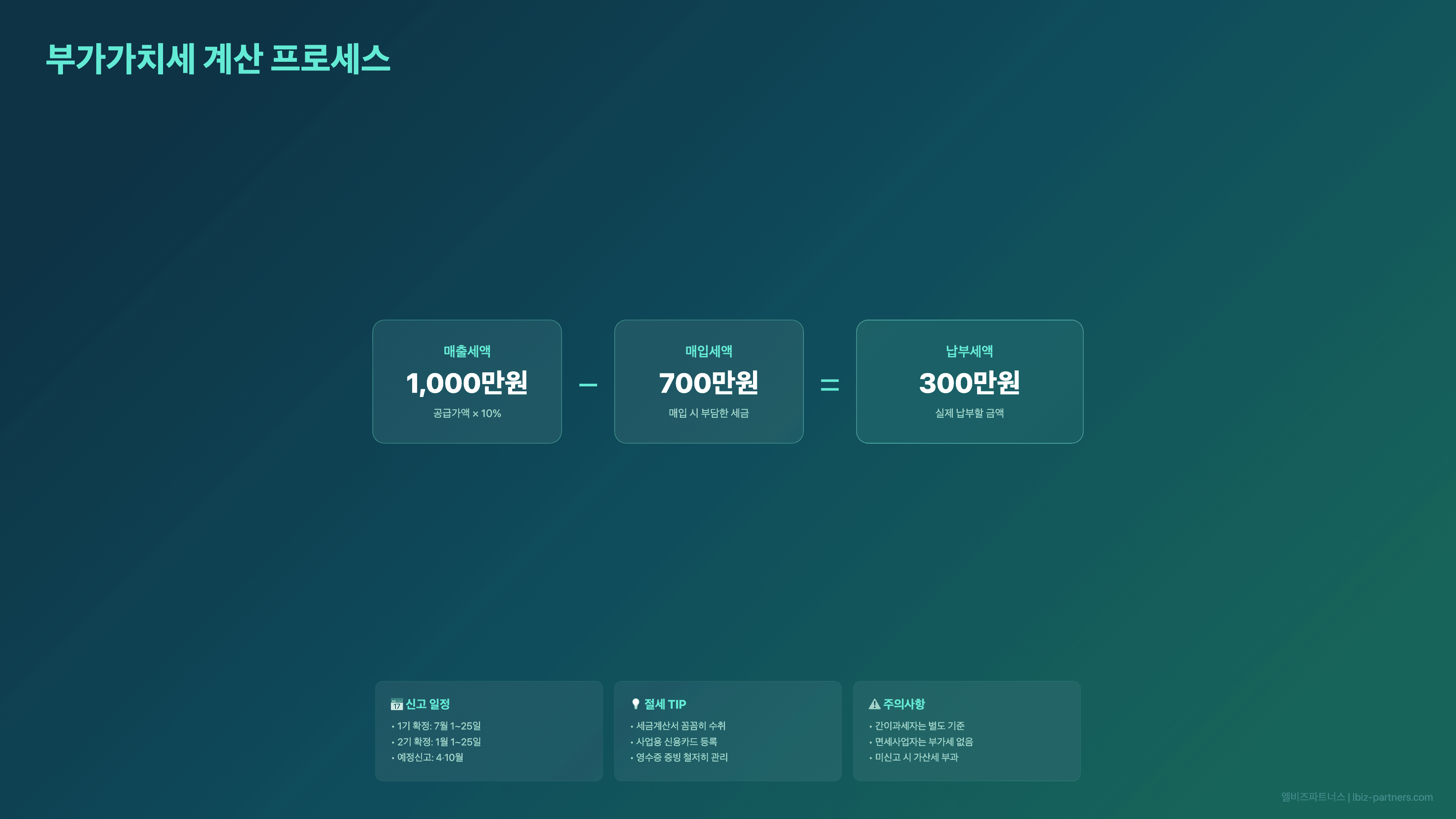 2026년 부가가치세 신고 가이드 — 일정·세율·절세 팁