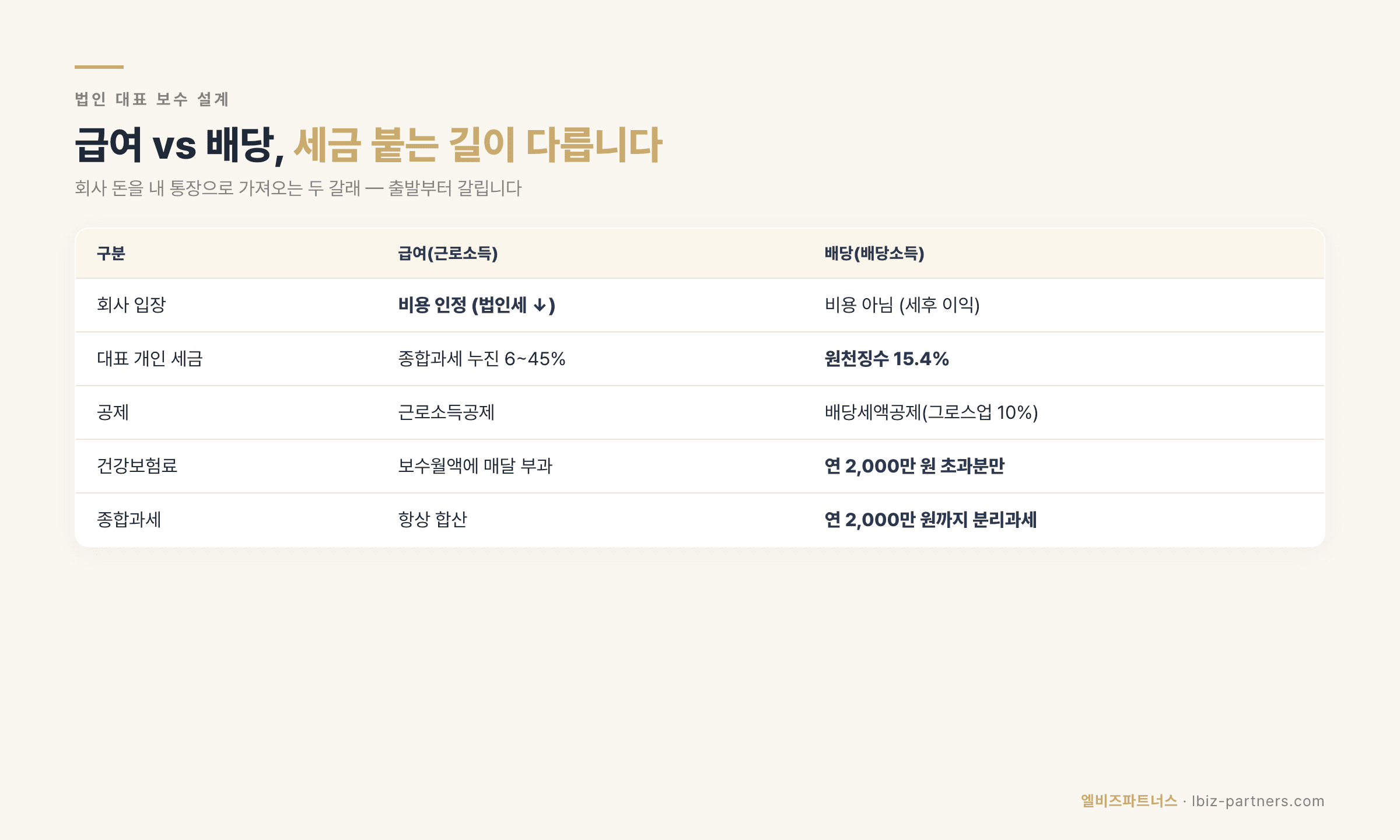 법인 대표 월급, 얼마로 잡아야 절세가 될까 — 급여 vs 배당 황금비율 설계 (2026)