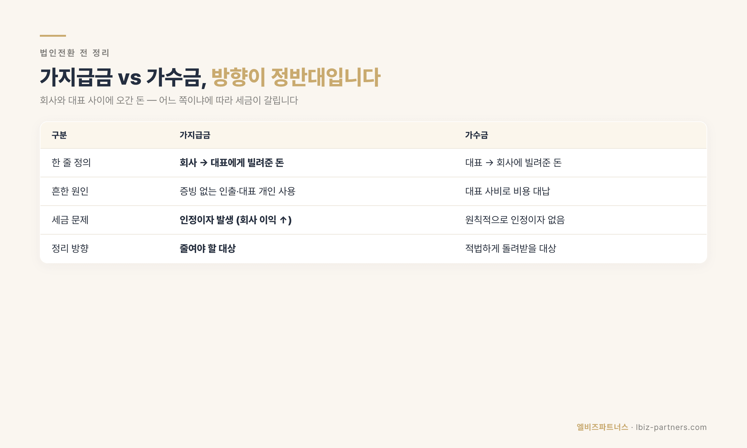 개인사업자 때 '통장 막 쓰던 습관', 법인전환하면 가지급금으로 터집니다 — 인정이자·상여처분 막는 법 (2026)