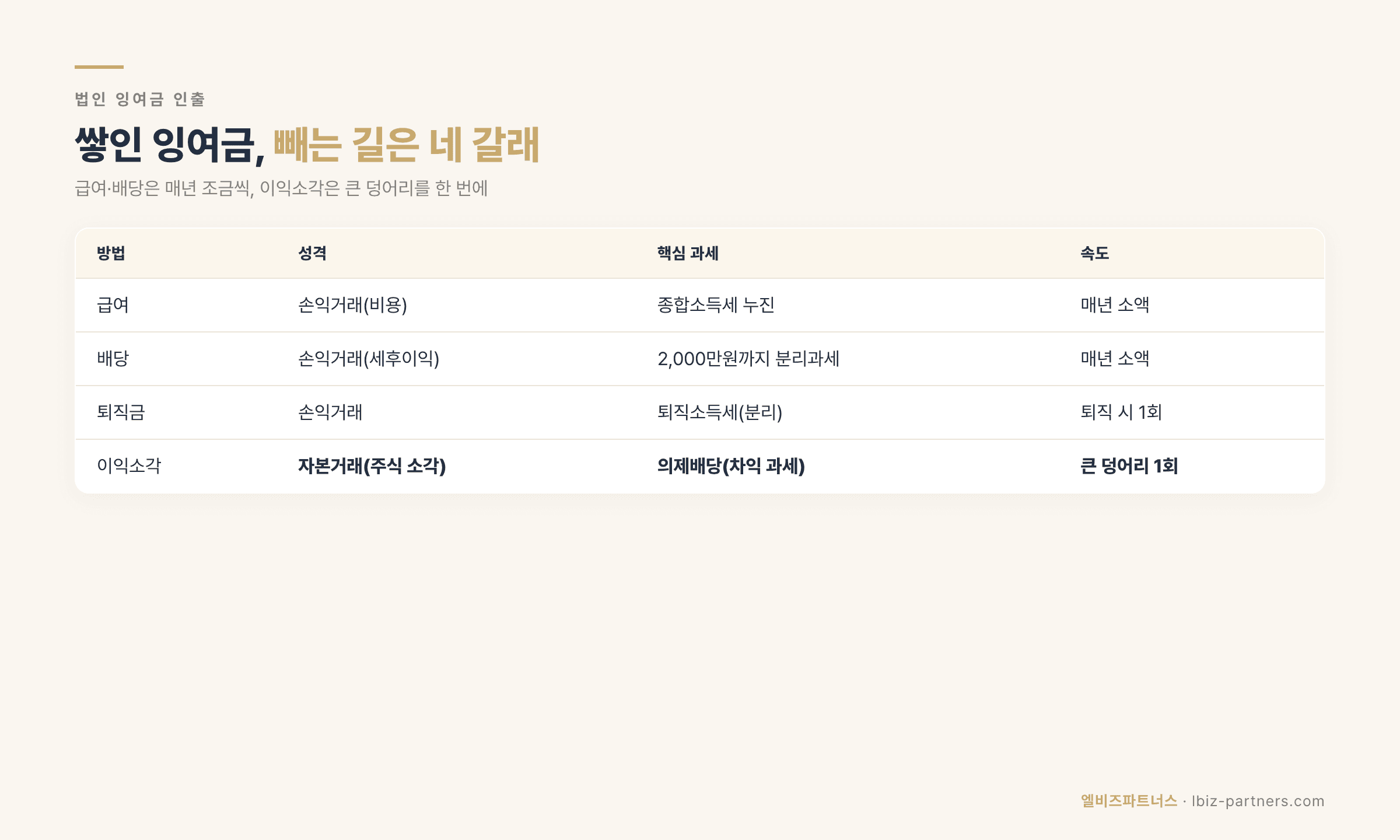 회사에 쌓인 잉여금, 이익소각으로 주식 줄여 빼는 법 (2026)