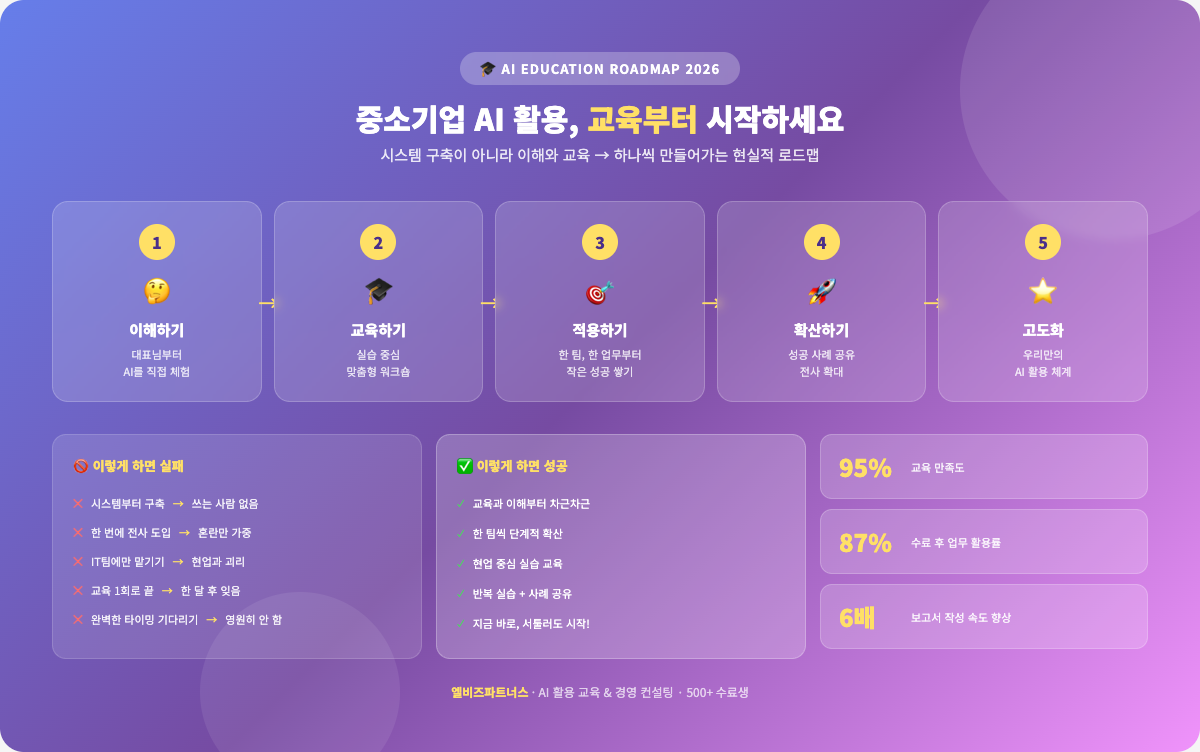 2026 중소기업 AI 활용 로드맵 — 교육부터 실전까지