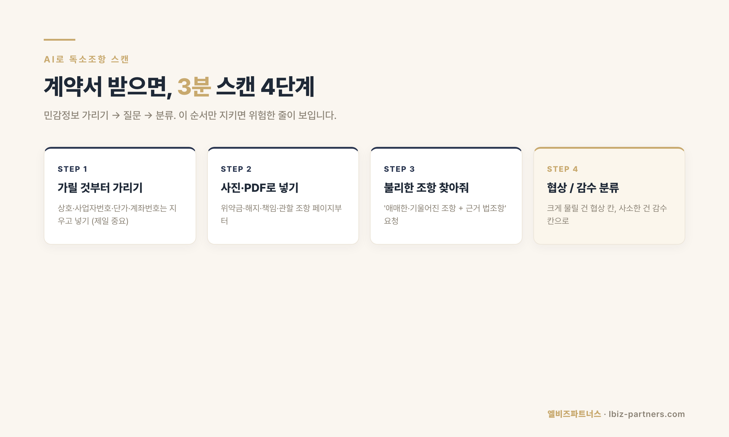 인포그래픽 3 — AI 독소조항 스캔 4단계 루틴