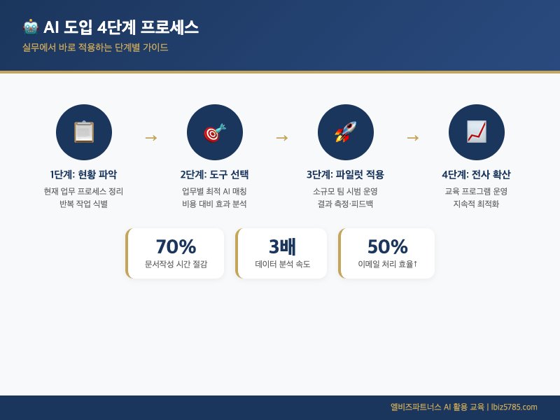 AI 도입 4단계 프로세스