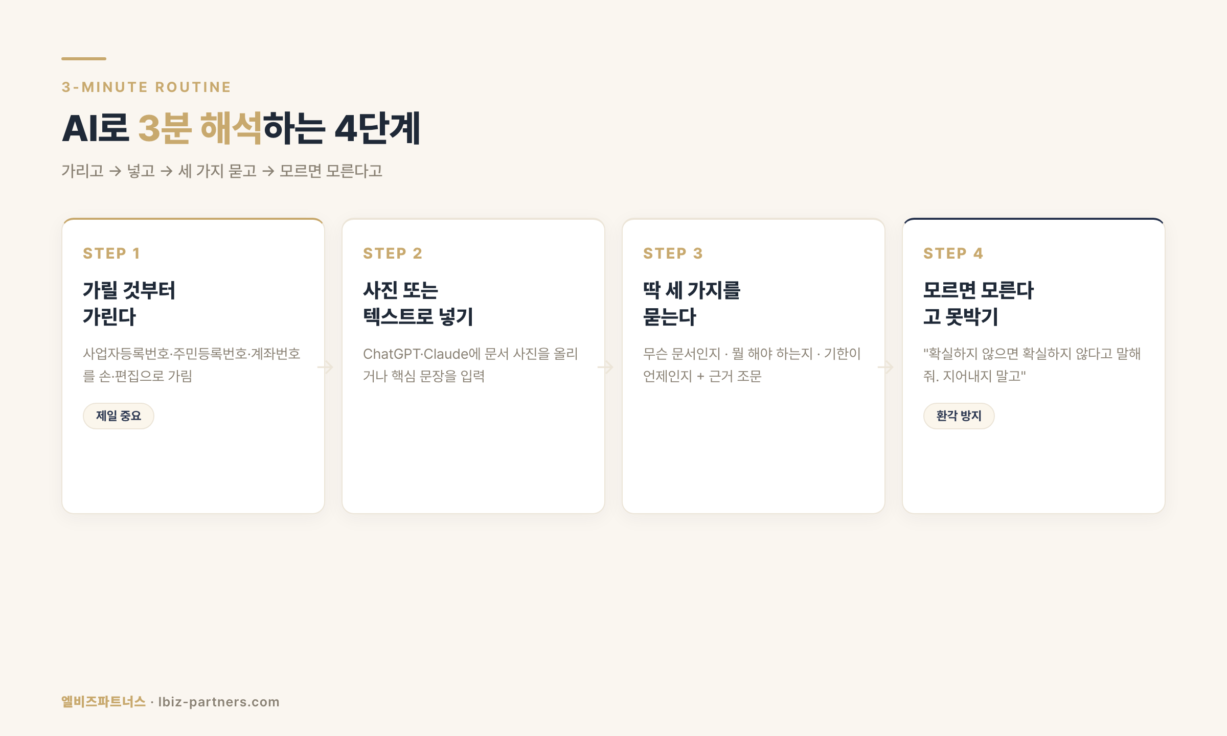 인포그래픽 2 — AI 세무 우편물 해석 4단계