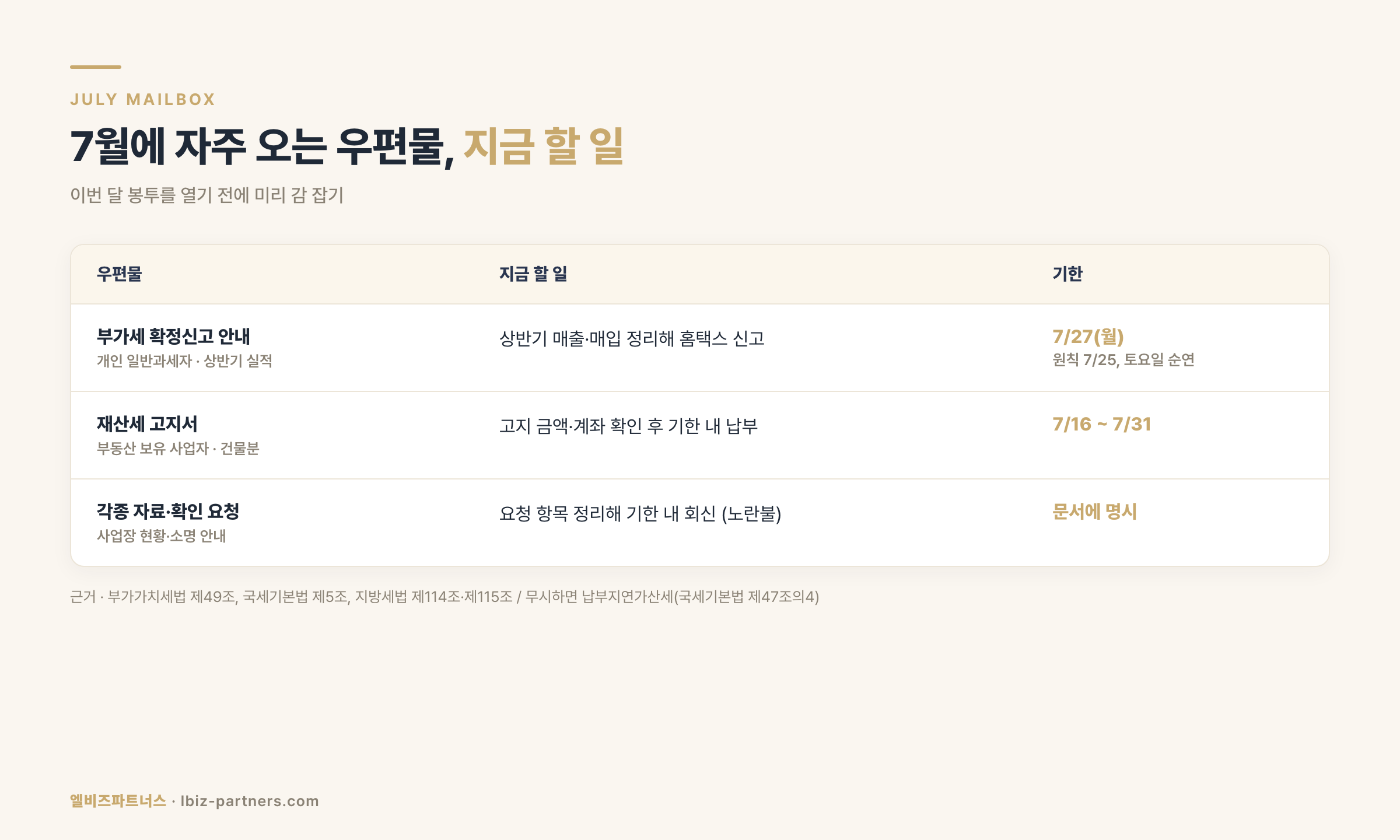 인포그래픽 3 — 7월 우편물별 지금 할 일 매트릭스