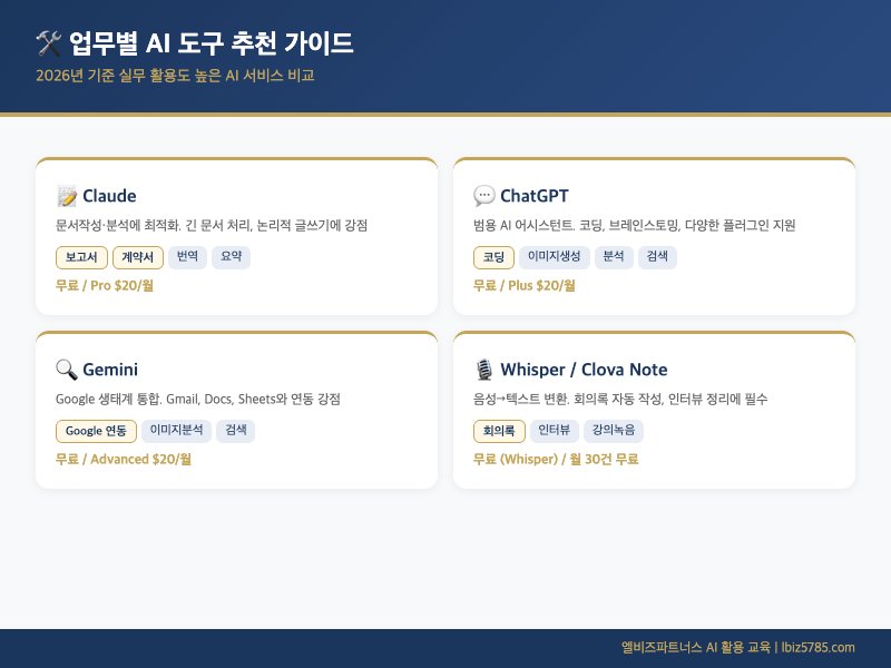 업무별 AI 도구 추천 가이드