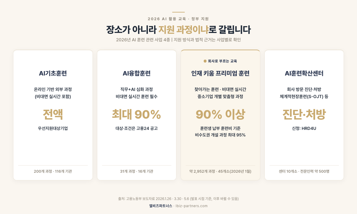 2026년 AI 훈련 관련 사업 네 가지와 사업별 지원 방식 — AI기초훈련 전액, AI융합훈련 최대 90%, 중소기업 인재 키움 프리미엄 훈련 90% 이상·비수도권 개설 과정 최대 95%, AI훈련확산센터 진단·처방(지원 방식과 법적 근거는 사업별로 확인)