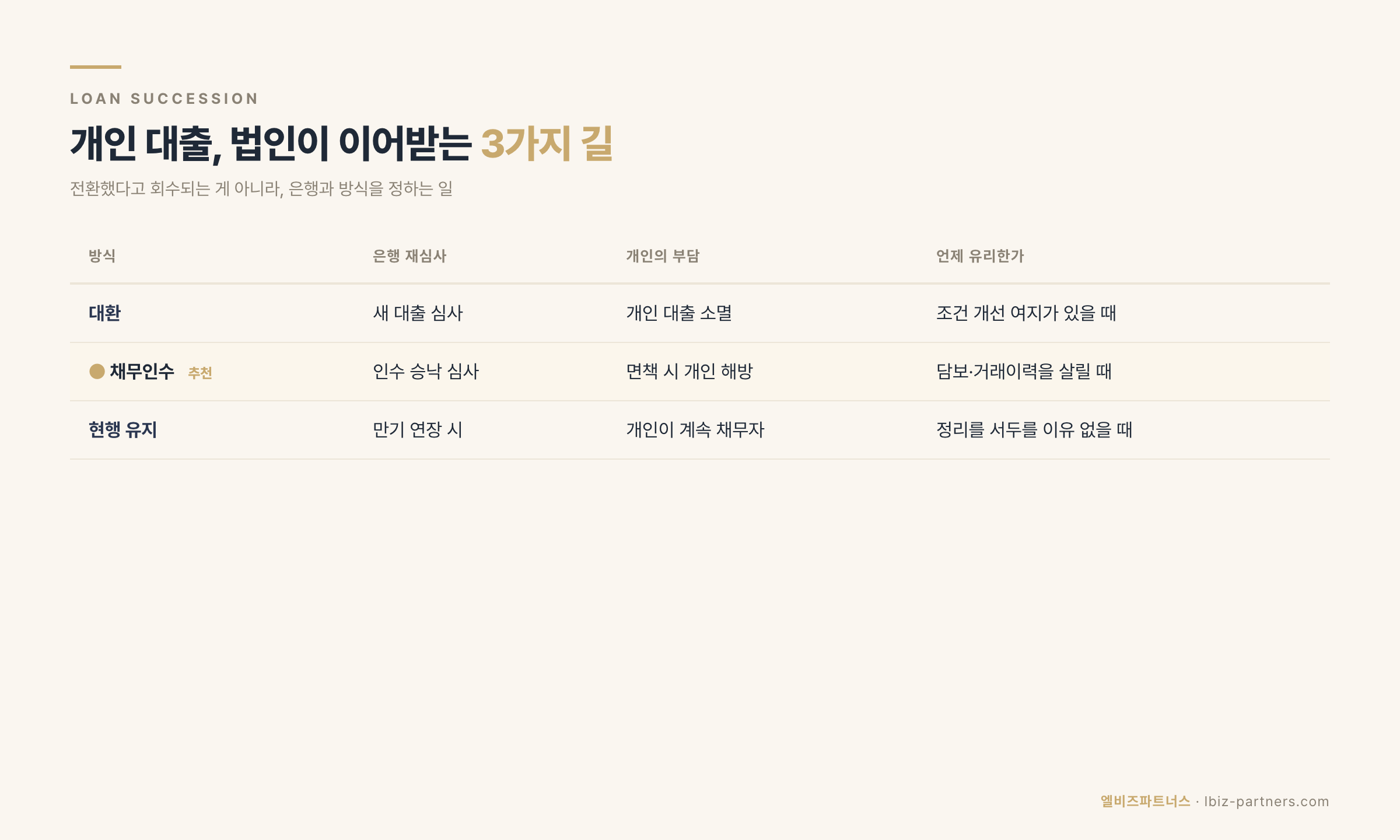 개인 대출을 법인이 이어받는 3가지 방식 비교