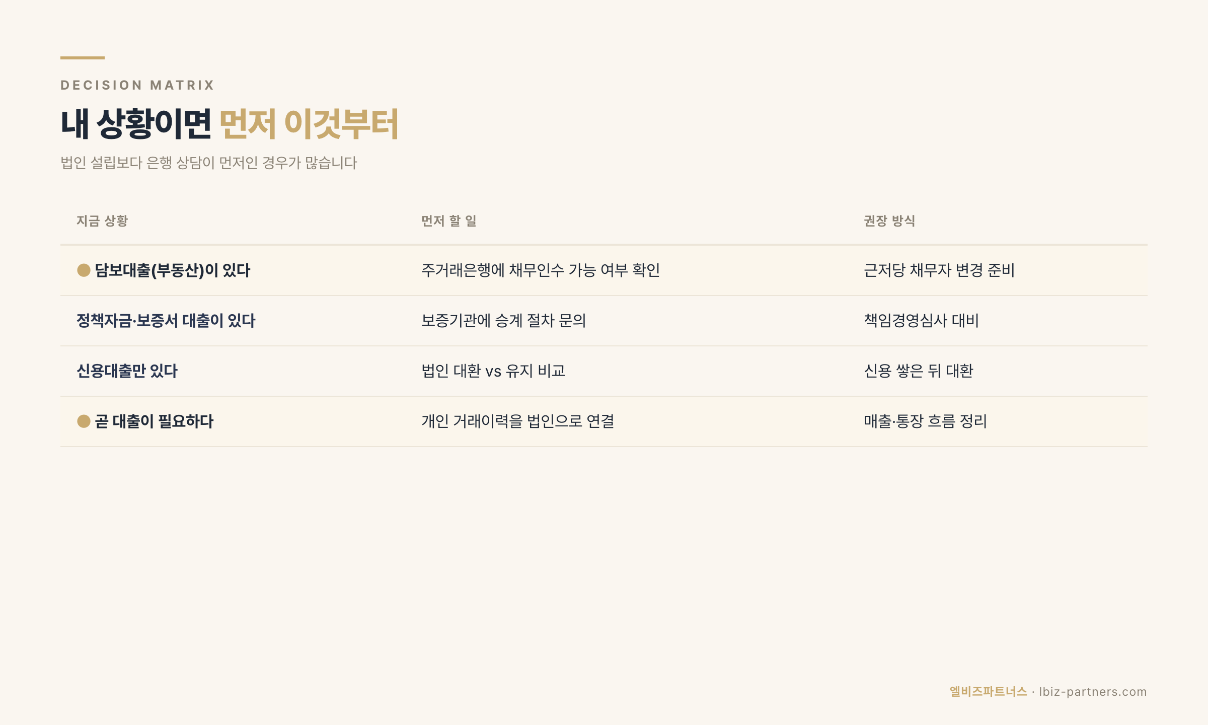 대출·신용 준비 의사결정 트리