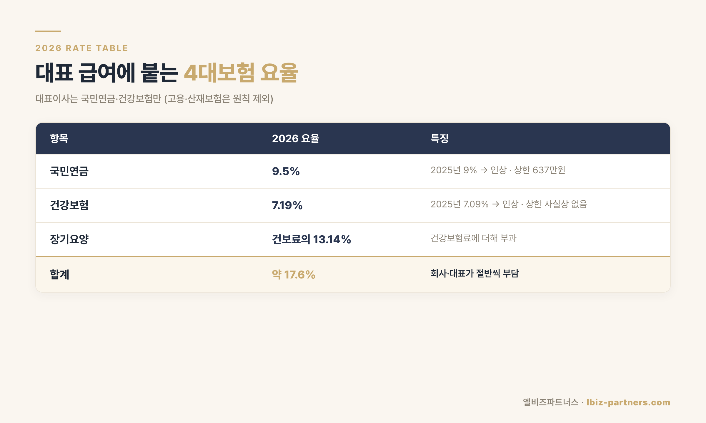 2026년 대표 급여 4대보험 요율표 — 국민연금 건강보험 장기요양