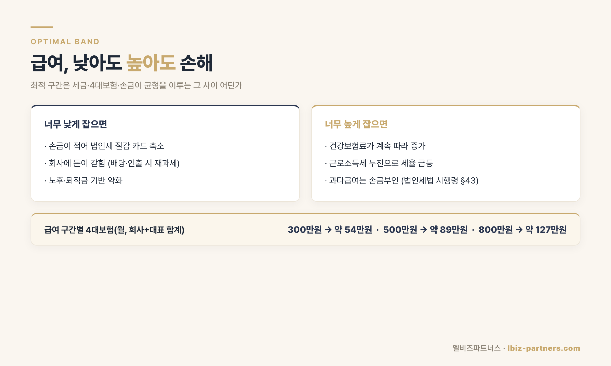 대표 급여 최적 구간 — 너무 낮을 때와 너무 높을 때의 함정