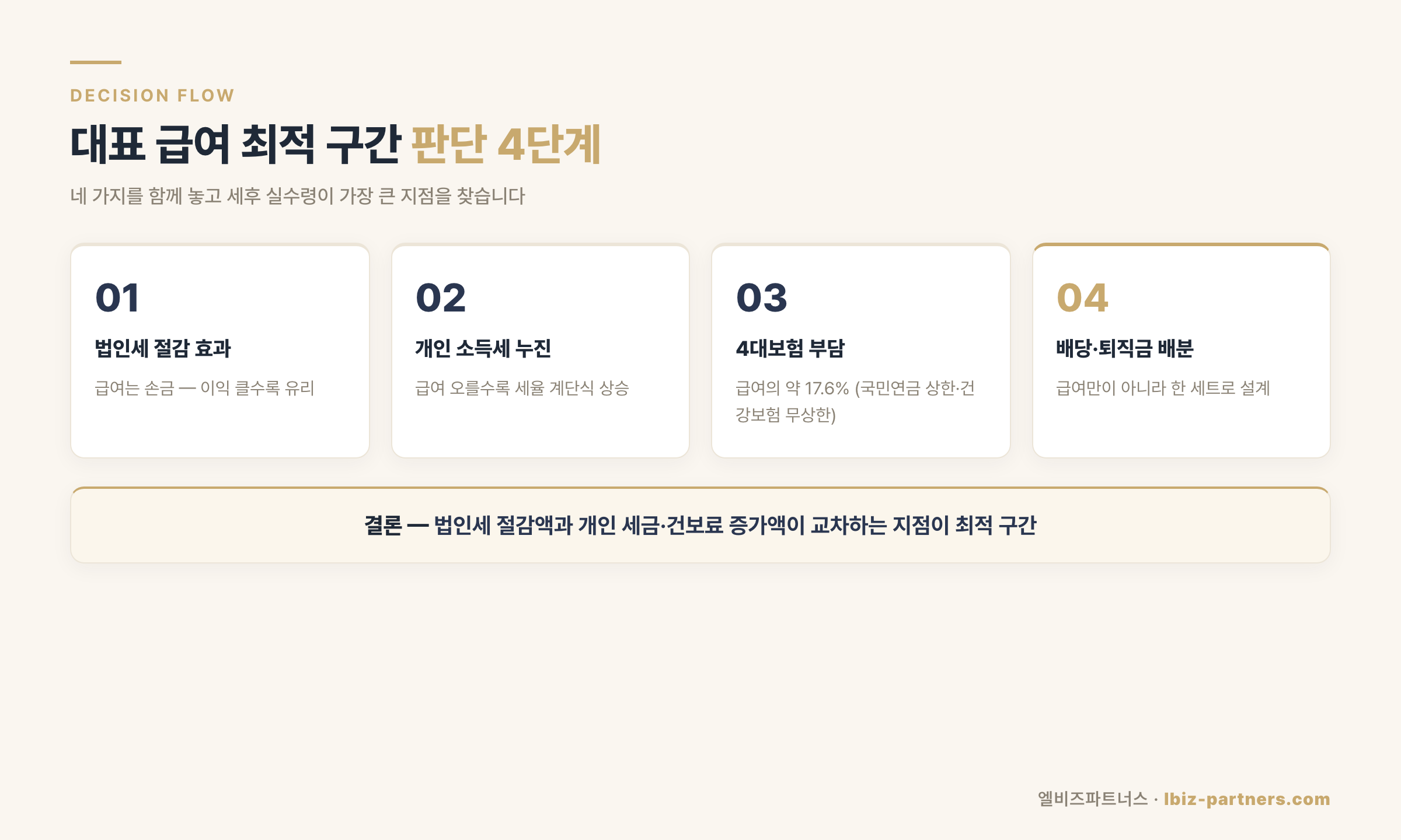 대표 급여 최적 구간 판단 순서 — 4단계 의사결정