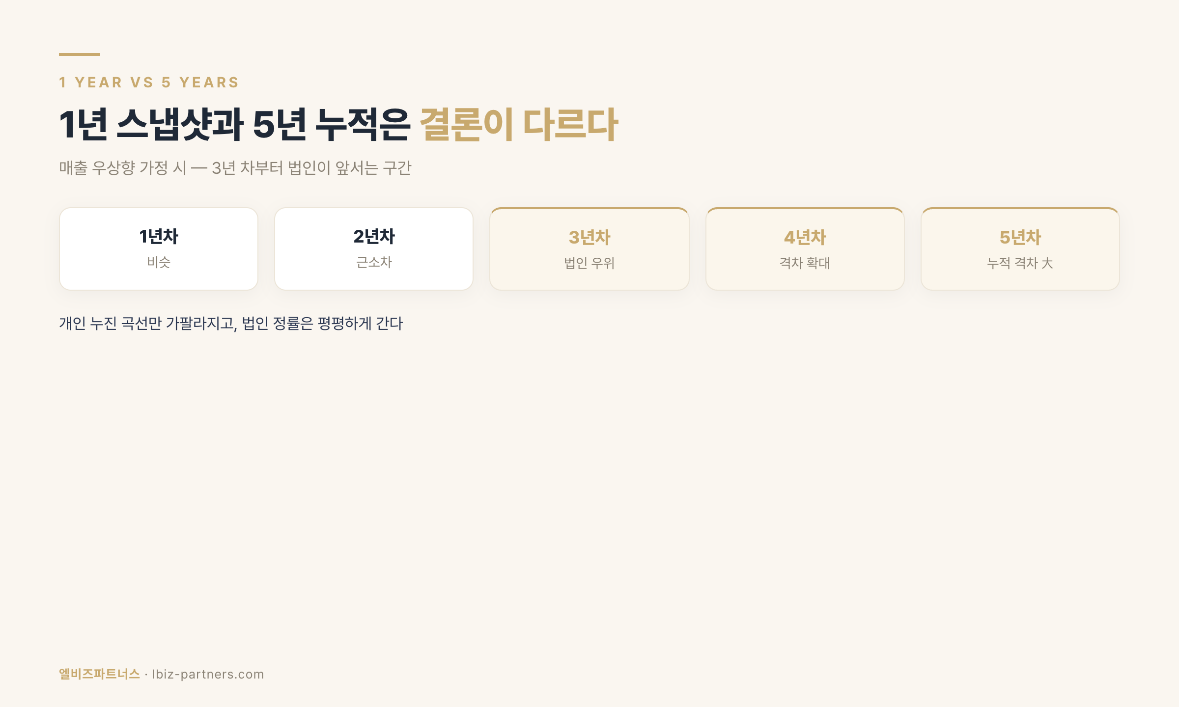 1년 스냅샷과 5년 누적은 결론이 다르다 — 개인 누진 곡선 vs 법인 정률 직선