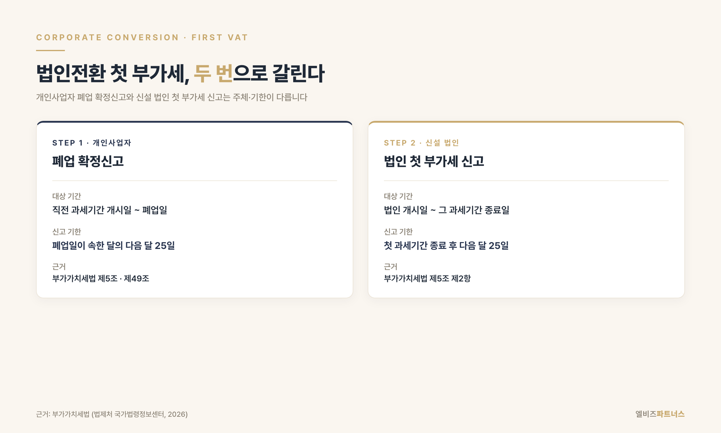 개인사업자 폐업 확정신고와 신설 법인 첫 부가세 신고 비교