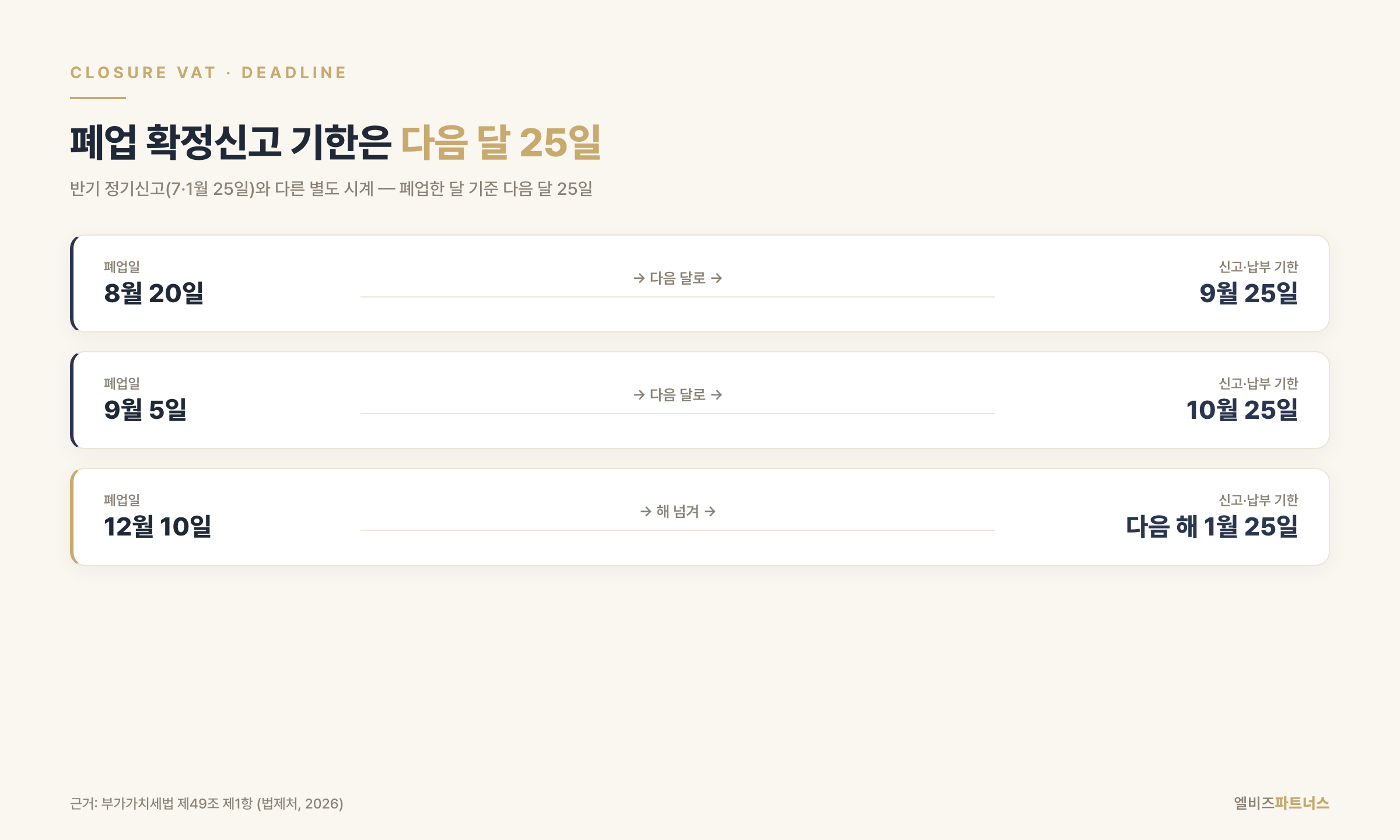 폐업 확정신고 기한 예시 — 폐업일 기준 다음 달 25일