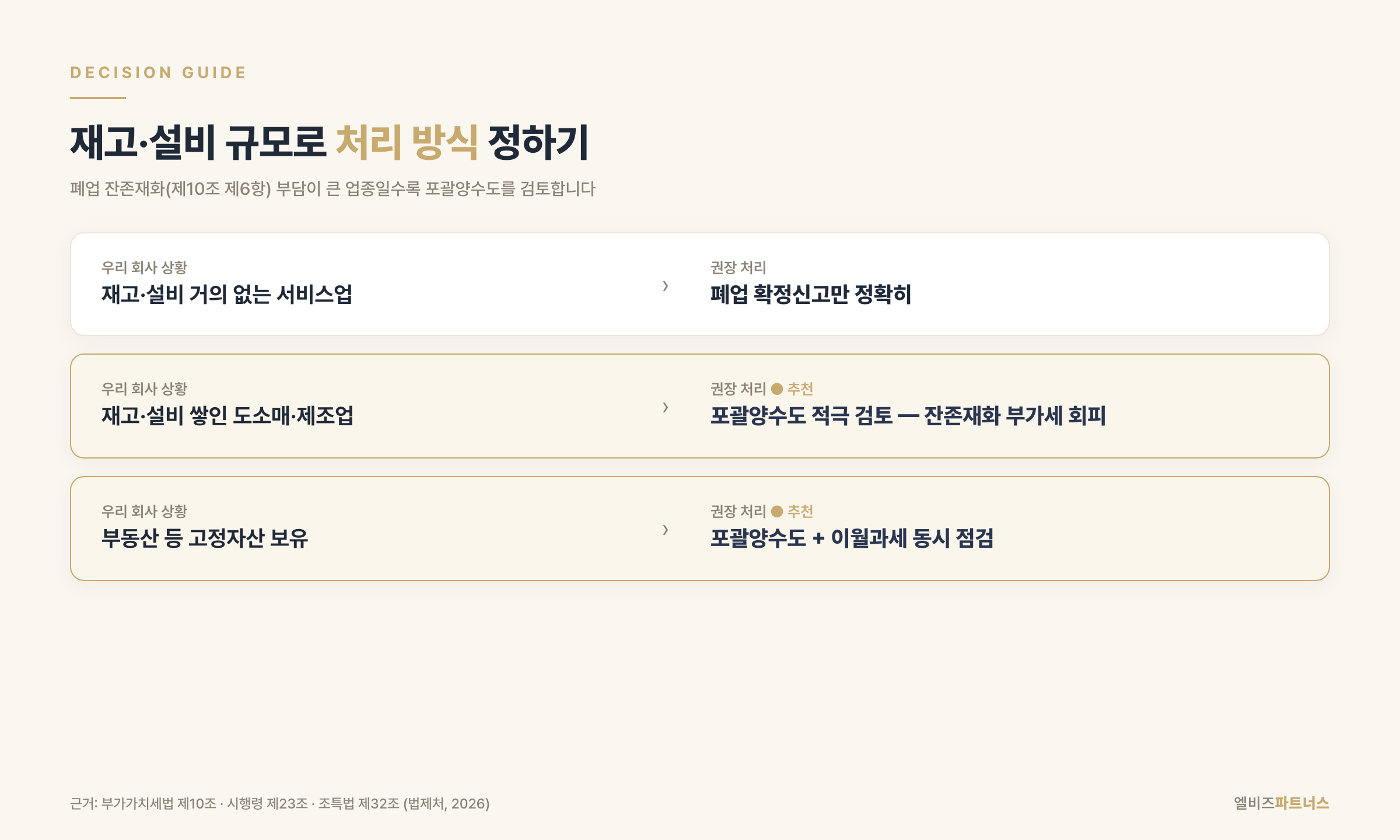 재고·설비 규모별 처리 방식 의사결정 매트릭스