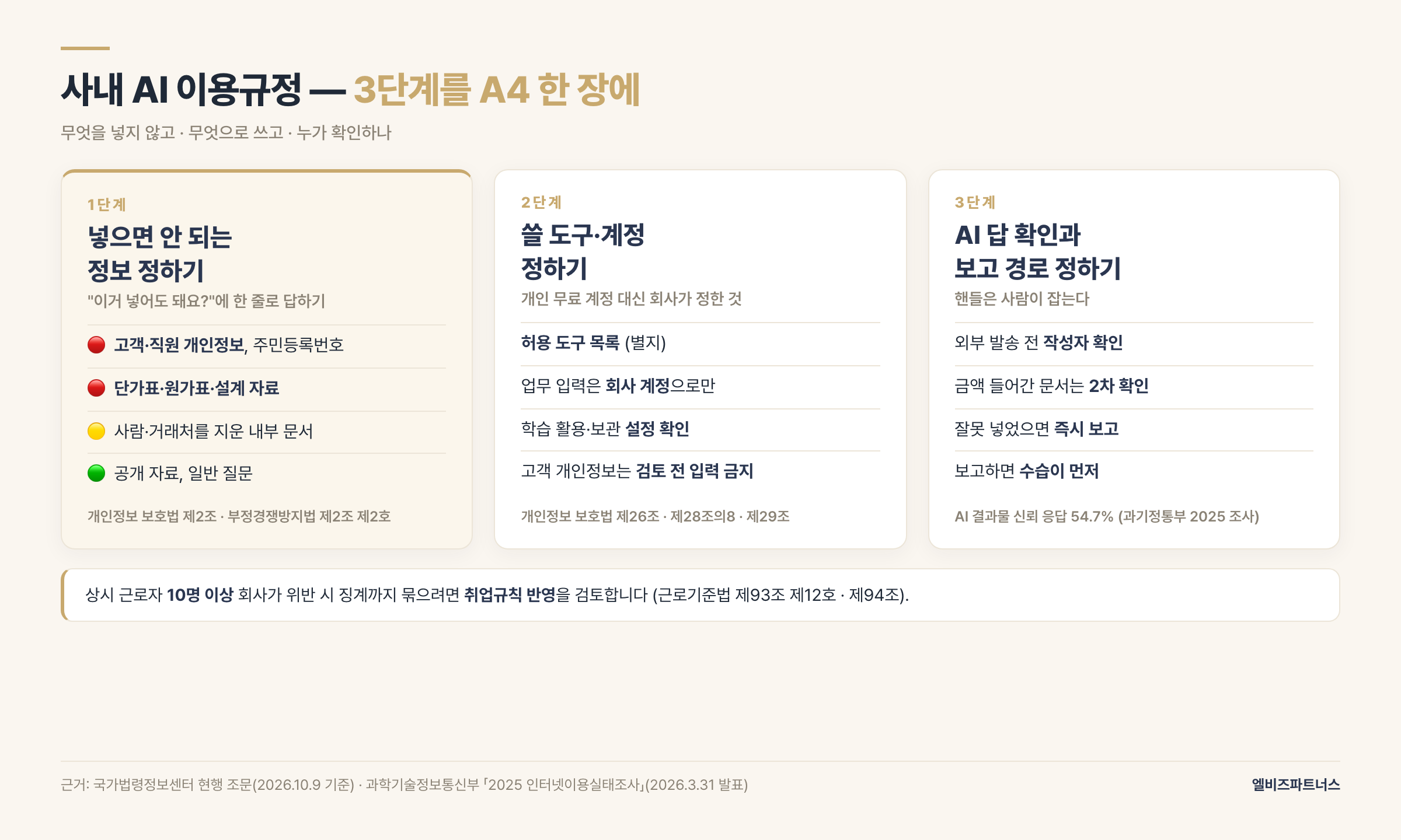 사내 AI 이용규정 3단계 — 1단계 넣으면 안 되는 정보 정하기, 2단계 쓸 도구와 계정 정하기, 3단계 AI 답 확인과 보고 경로 정하기