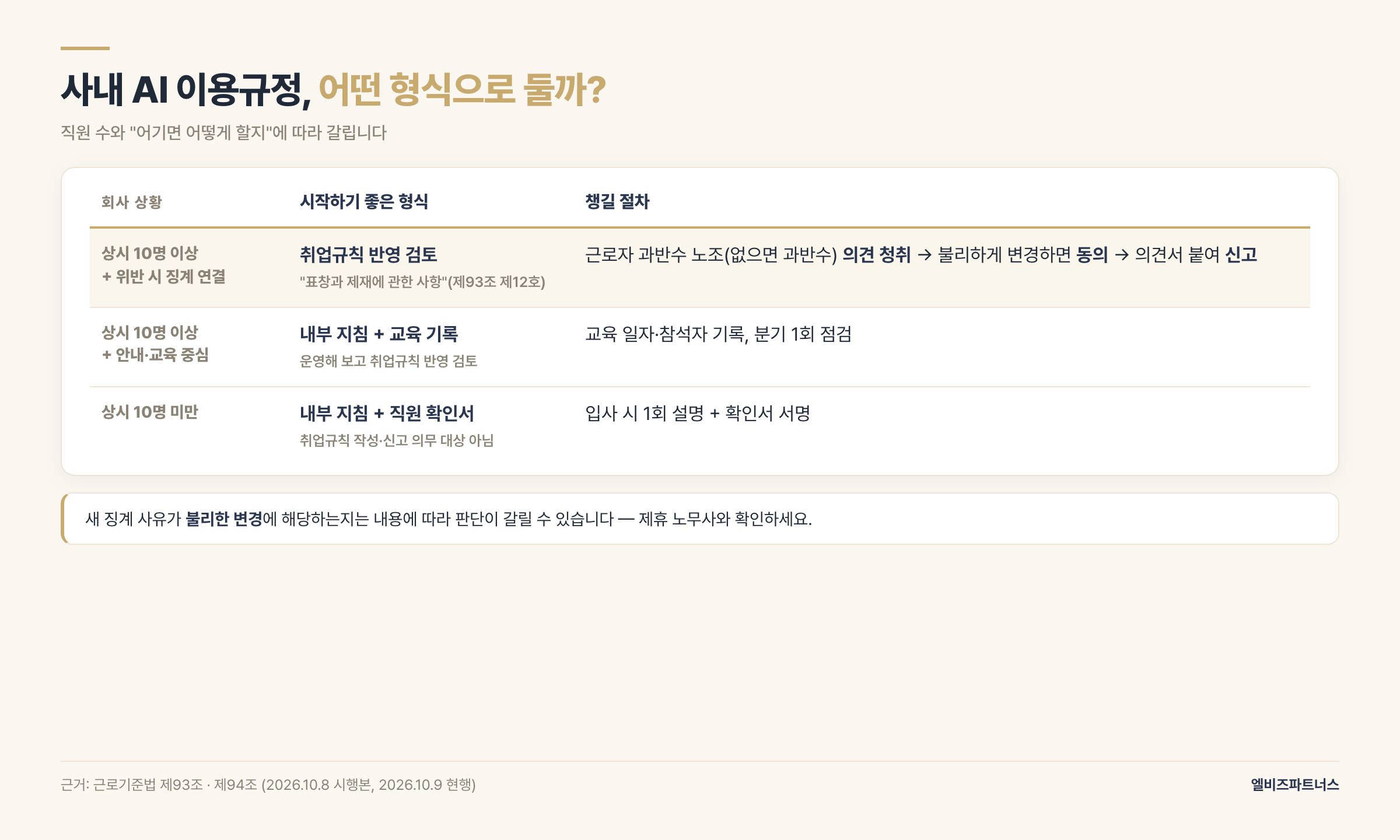 사내 AI 이용규정 형식 고르기 — 상시 10명 이상이고 위반 시 징계와 연결하려면 취업규칙 반영 검토(근로기준법 제93조 제12호, 제94조 의견 청취·불리 변경 시 동의), 그 외에는 내부 지침과 서약서로 시작