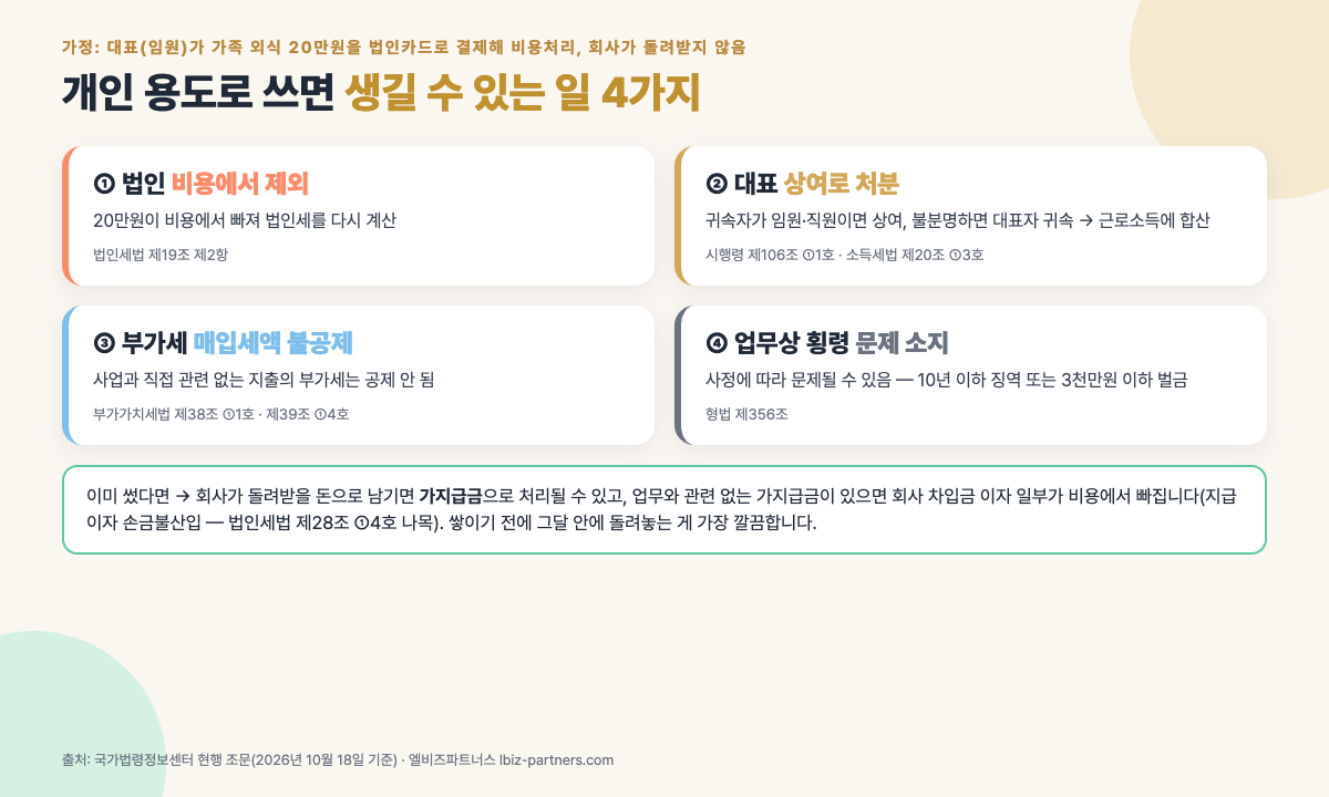 개인 용도 법인카드 사용 시 생길 수 있는 일 4가지 — 법인 비용에서 제외(법인세법 제19조 제2항), 사외유출 금액은 귀속자에 따라 처분 — 임원·직원이면 상여로 근로소득에 합산(시행령 제106조·소득세법 제20조), 부가세 매입세액 불공제(부가가치세법 제39조 제1항 제4호), 업무상 횡령 문제 소지(형법 제356조)