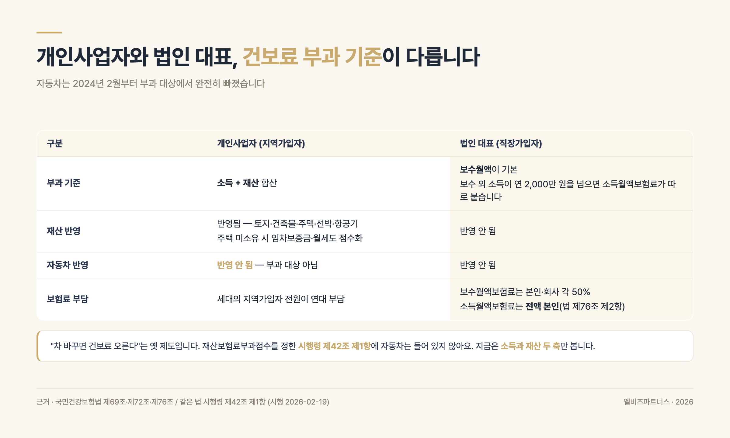 개인사업자(지역가입자)와 법인 대표(직장가입자)의 건강보험료 부과 기준 비교