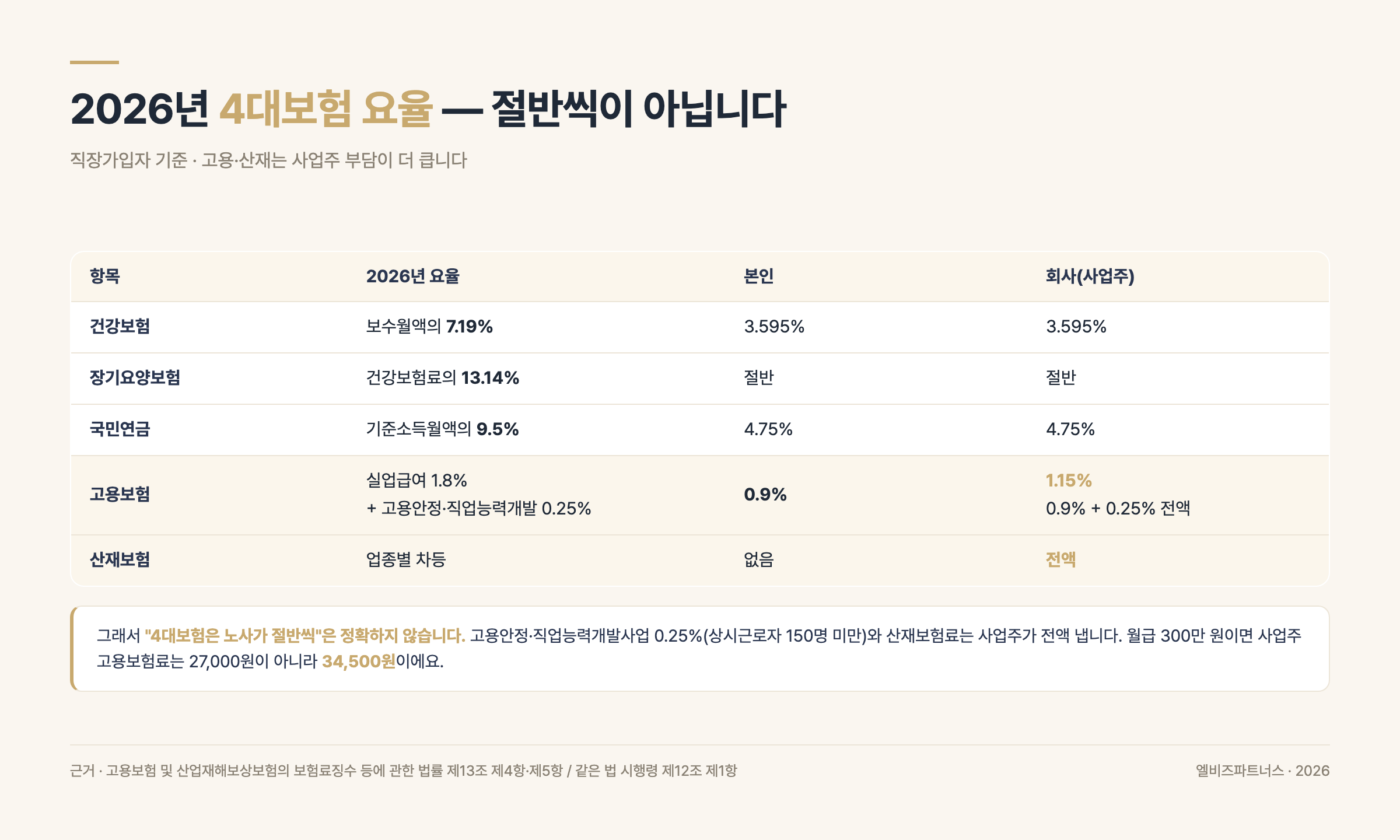 2026년 4대보험 요율과 본인·사업주 부담 비율