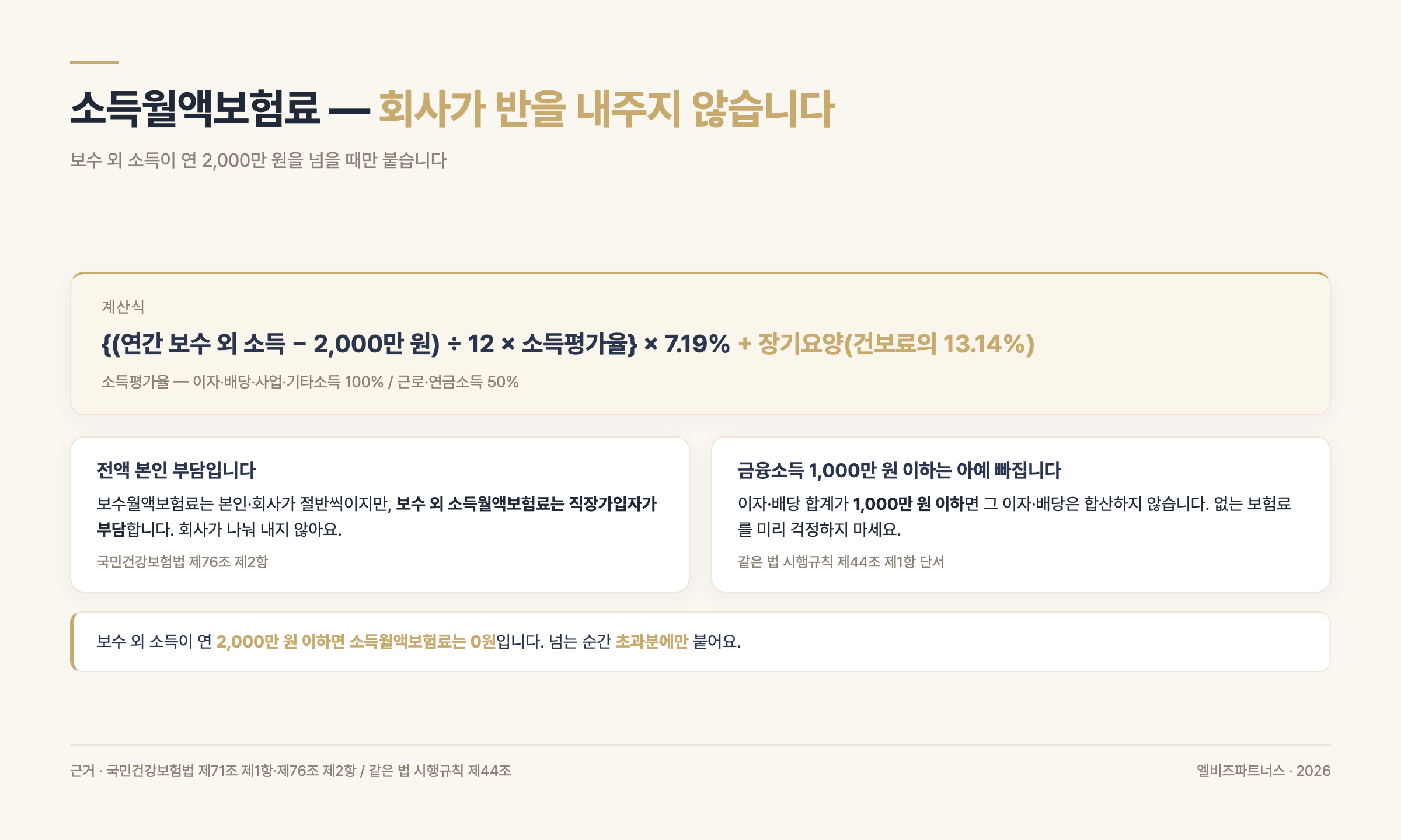 소득월액보험료 계산식과 전액 본인 부담 구조