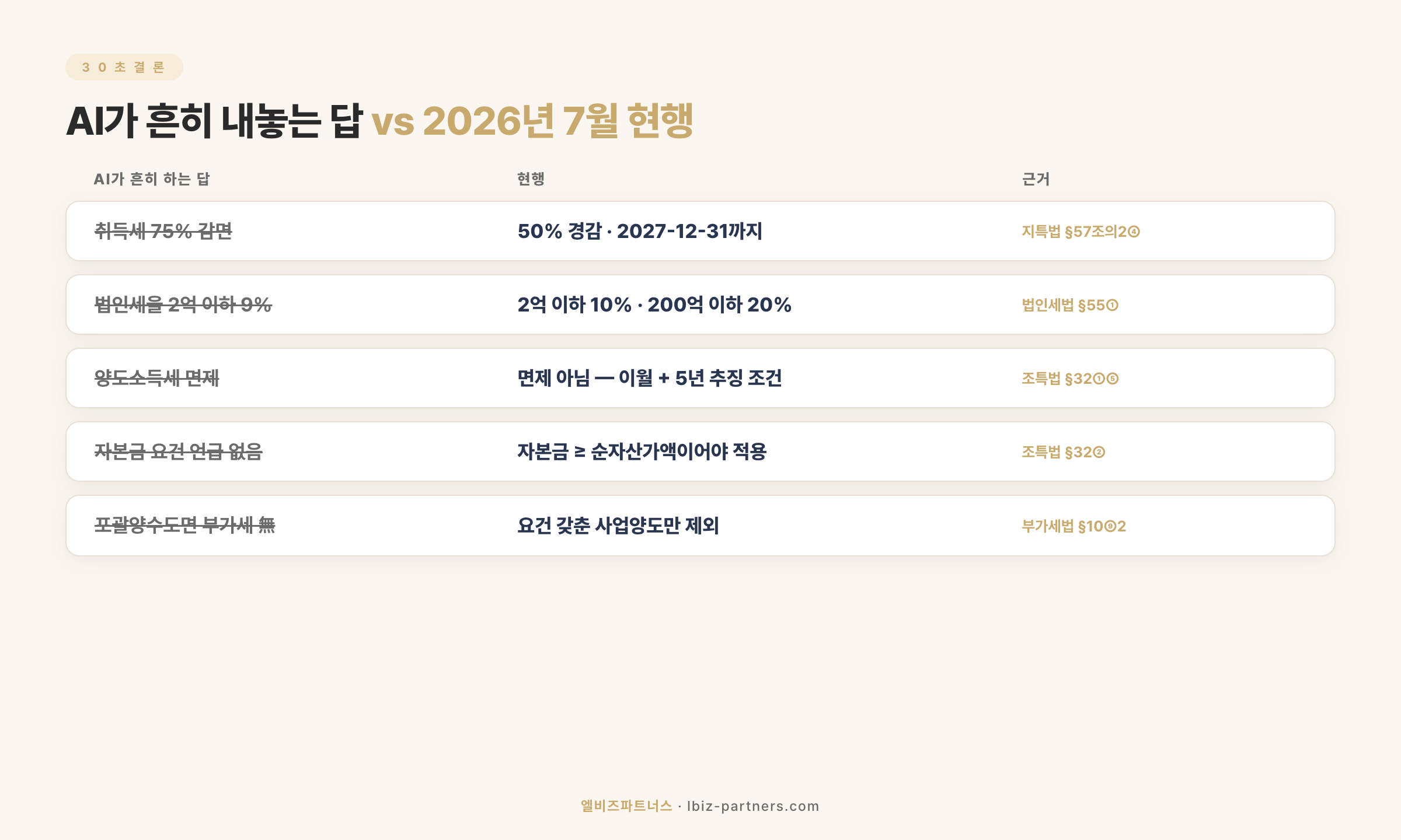 AI가 흔히 내놓는 답 vs 2026년 7월 현행 — 취득세·법인세율·이월과세·자본금·포괄양수도 5가지 비교