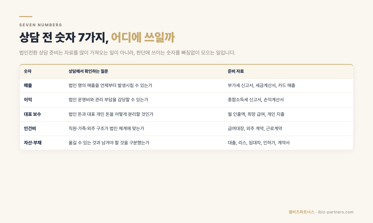 법인전환 상담 준비 숫자 7가지 데이터카드