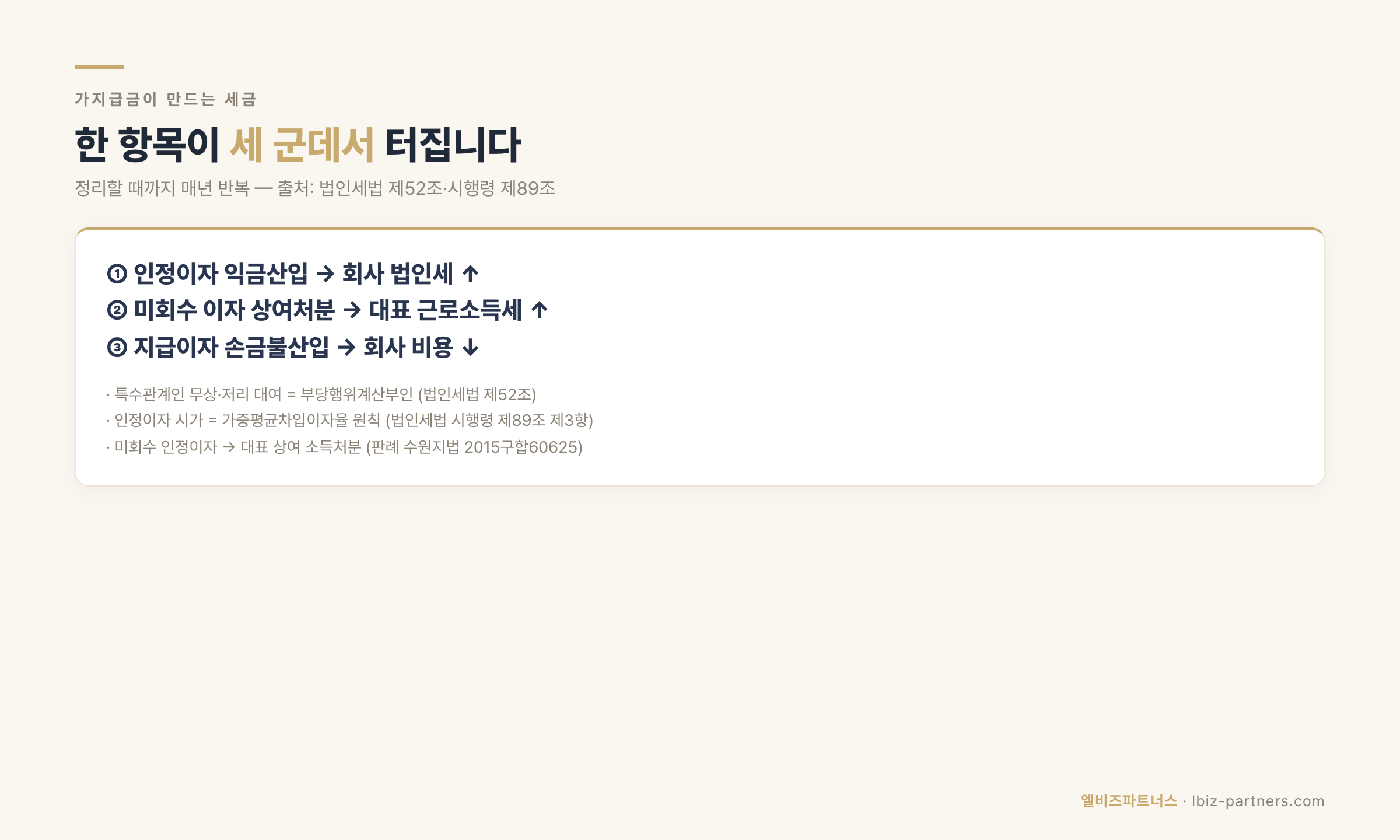 가지급금이 만드는 세 갈래 세금 — 법인세·대표 근로소득세·원천징수