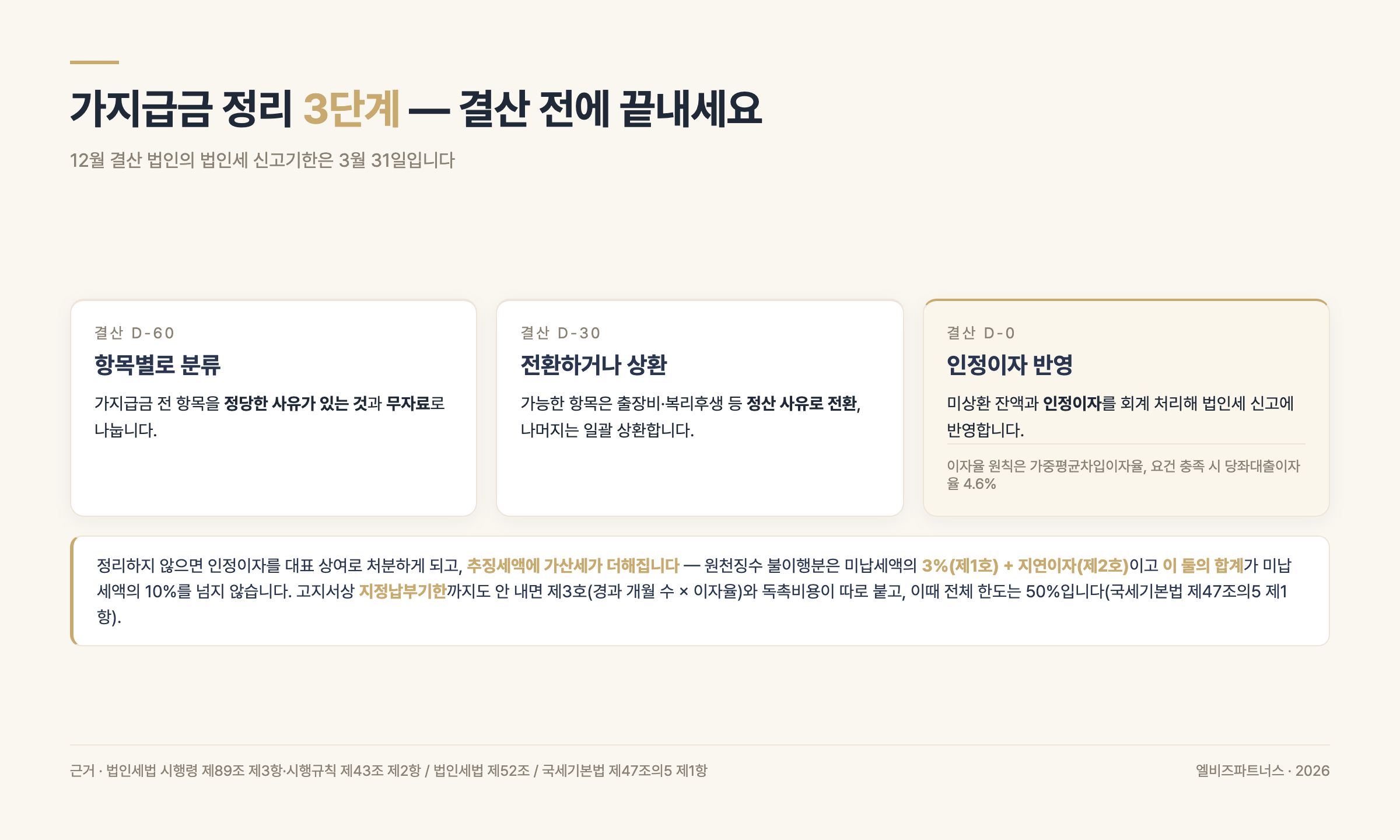 가지급금 정리 3단계와 가산세 한도