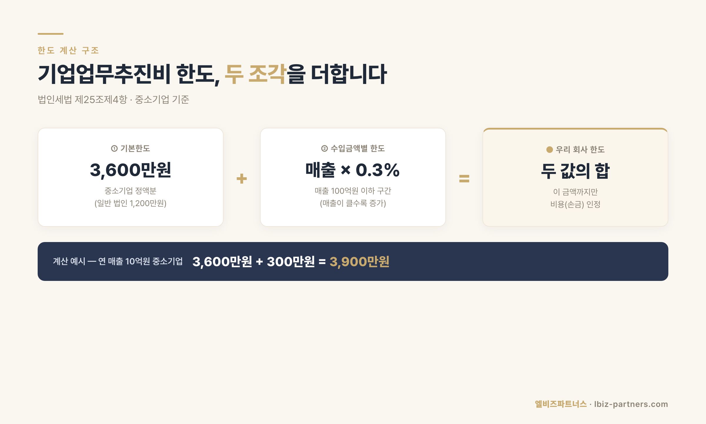 기업업무추진비 한도 계산 구조 — 기본한도와 수입금액별 한도