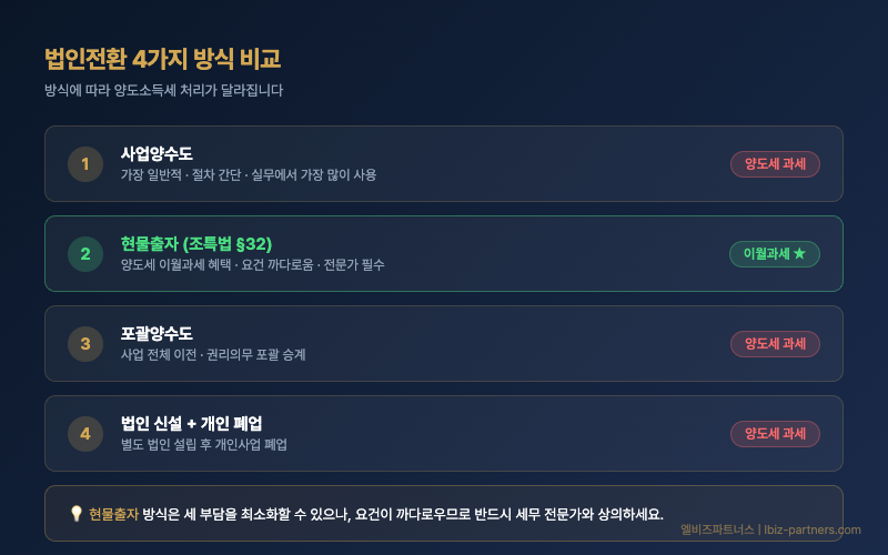 법인전환 4가지 방식 비교