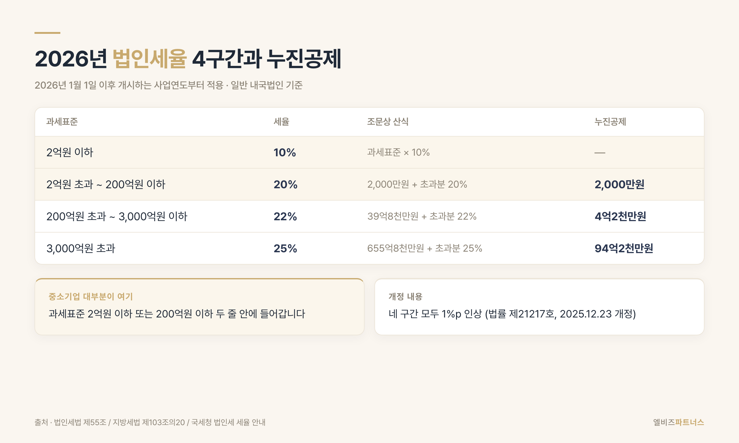 2026년 법인세율 4구간 표와 누진공제