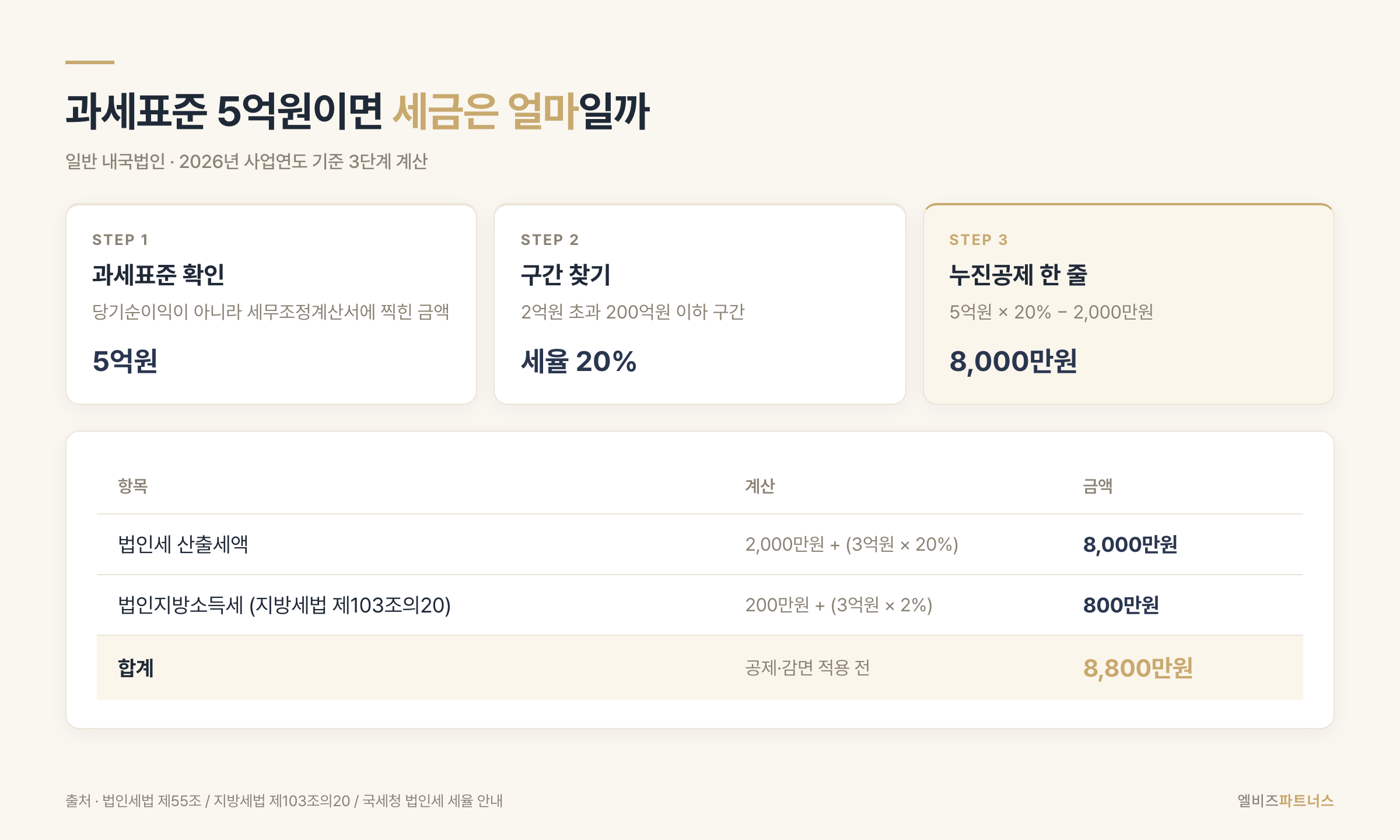 일반법인·소규모법인·조합법인 세율 비교