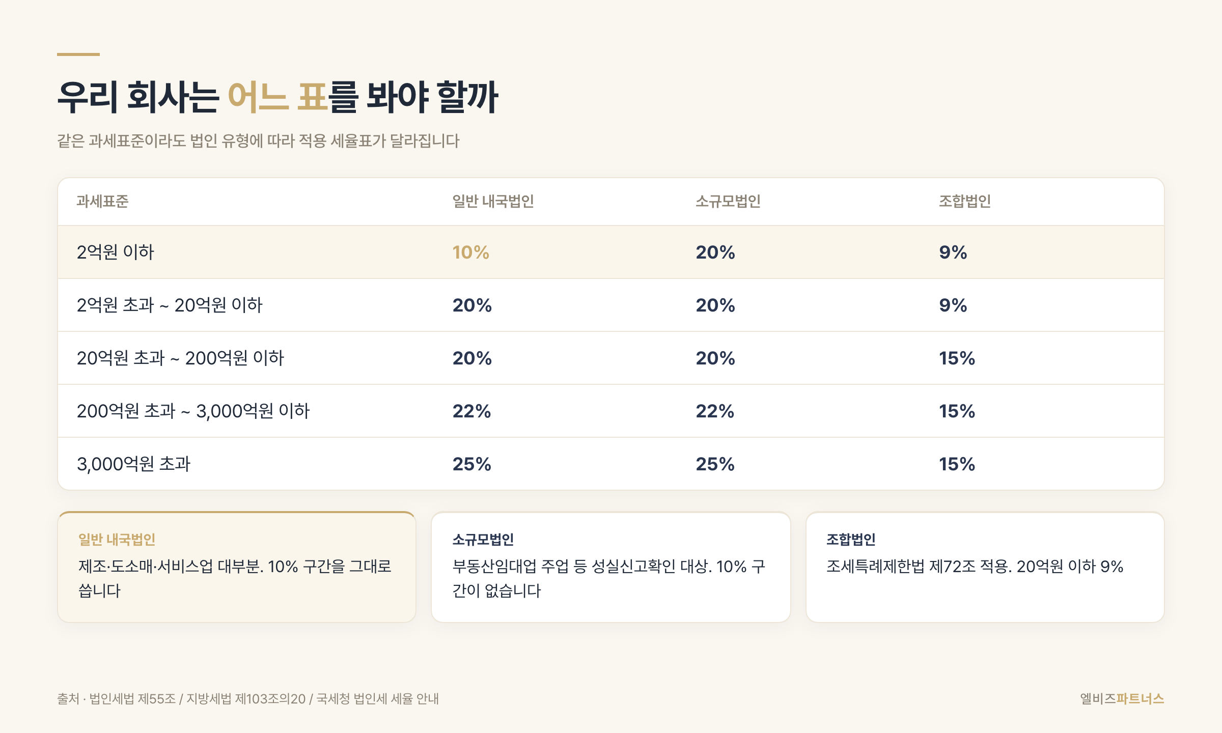 법인 유형별 적용 세율표 판별 흐름