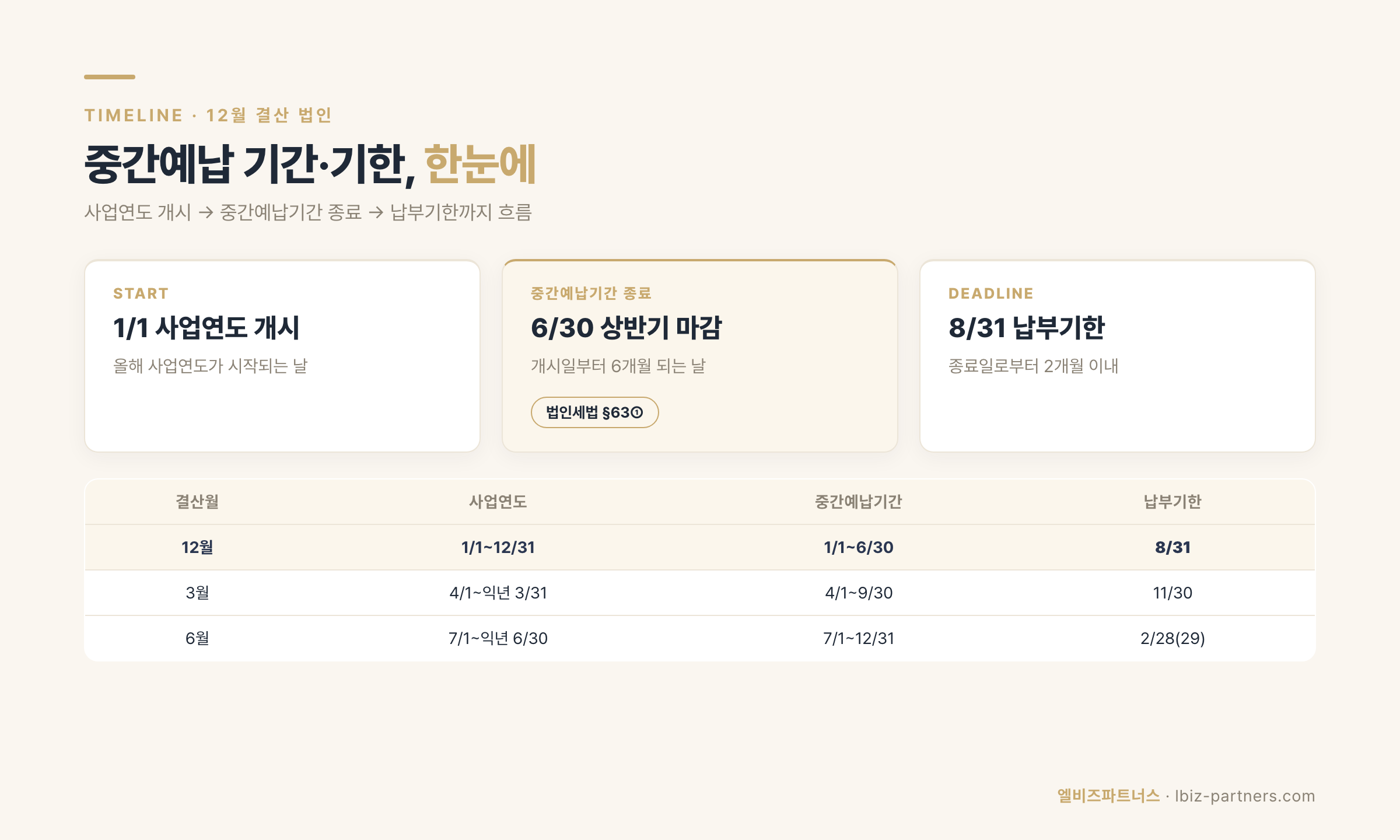 중간예납 기간·기한 흐름도