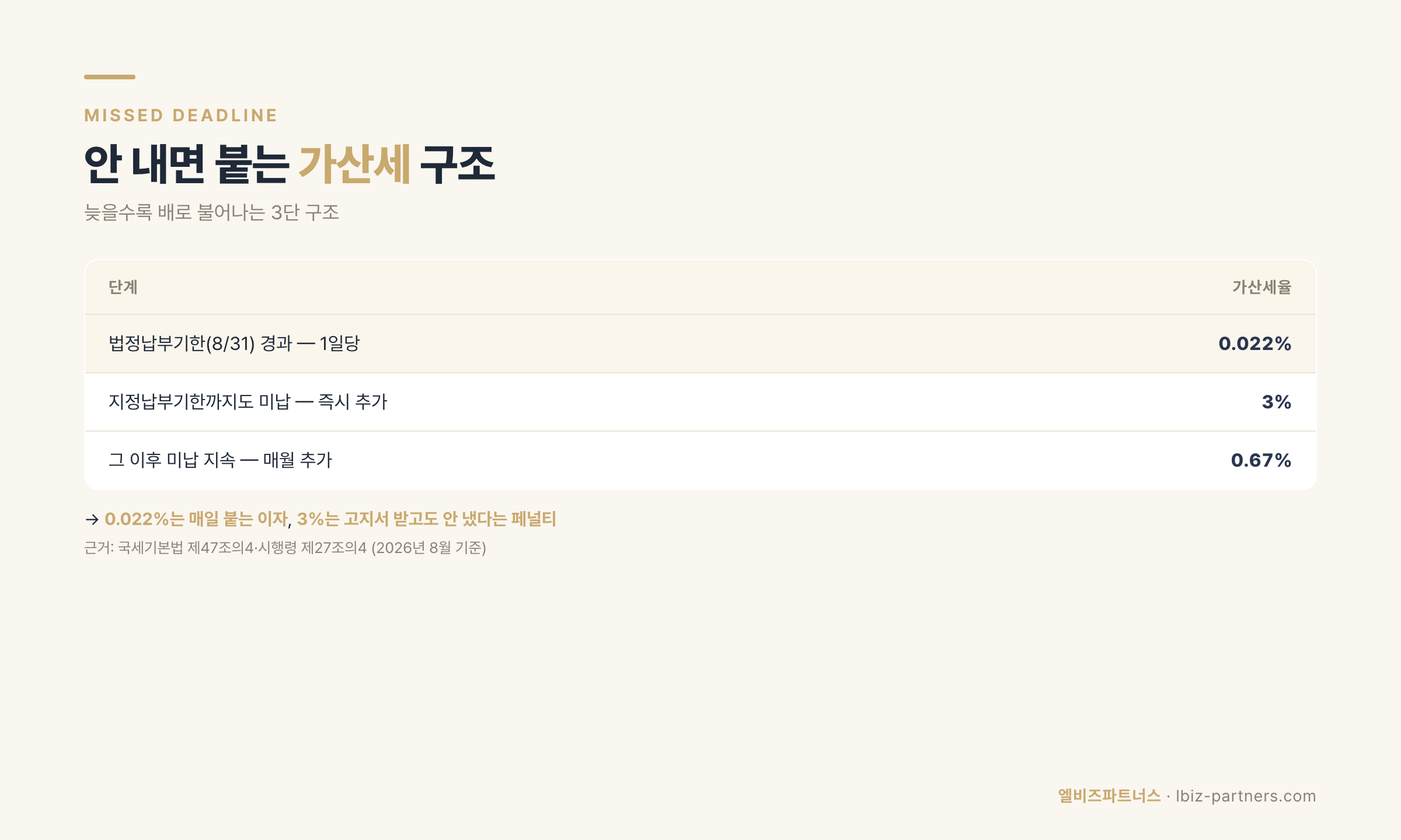 중간예납 미납 시 가산세 구조
