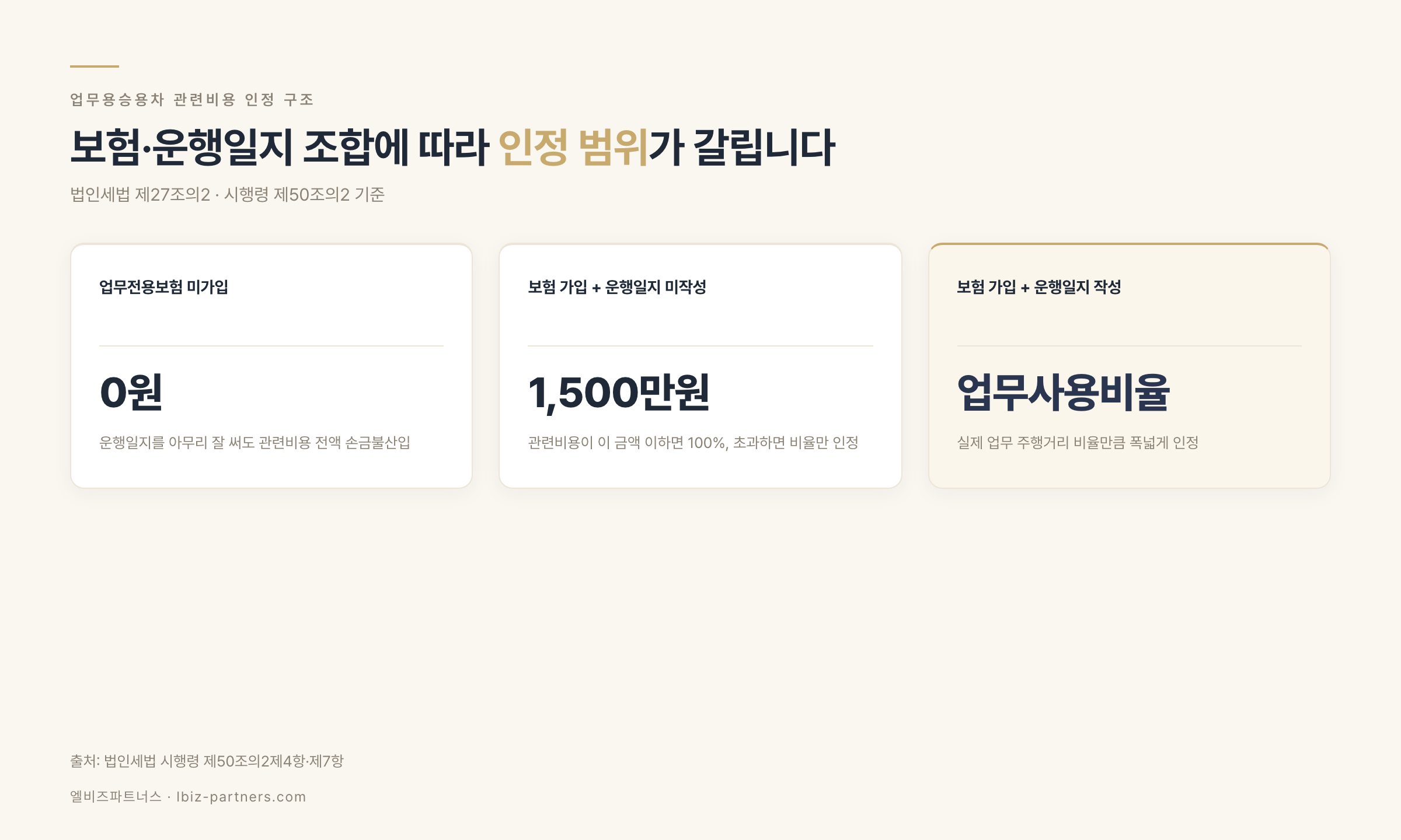 업무용승용차 관련비용 인정 구조