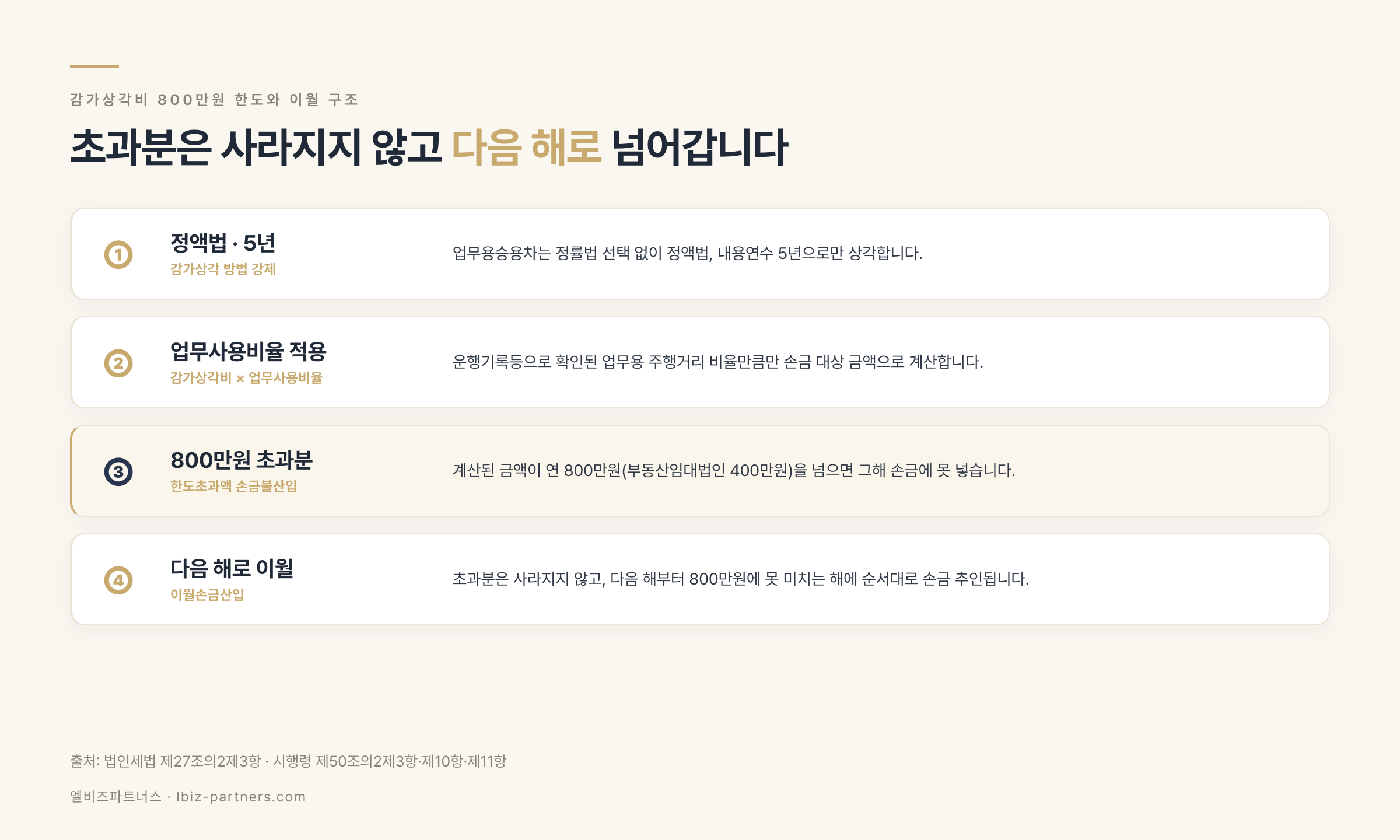 감가상각비 800만원 한도와 이월 구조