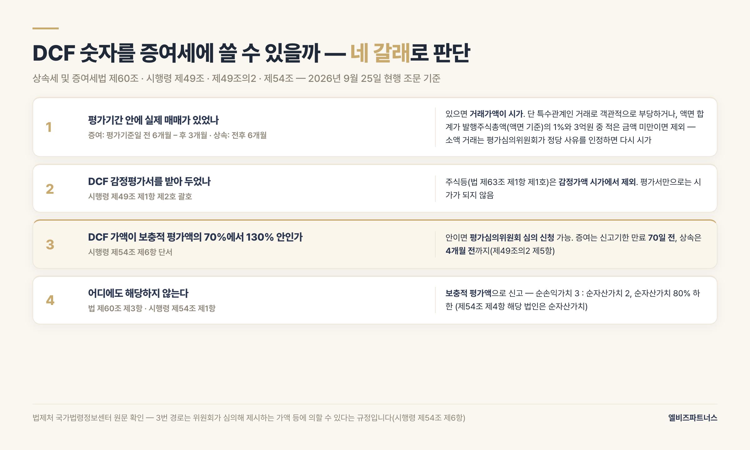 DCF 숫자를 증여세에 쓸 수 있을까 판단 흐름 — 평가기간 내 실제 매매가 있으면 요건을 갖춘 거래가액이 시가(특수관계인 부당 거래, 액면 합계가 발행주식총액 1퍼센트와 3억원 중 적은 금액 미만 거래 제외), DCF 감정평가서는 주식이 감정가액 시가에서 제외(시행령 제49조 제1항 제2호), DCF 가액이 보충적 평가액의 70퍼센트에서 130퍼센트 안이면 평가심의위원회 신청(증여 신고기한 만료 70일 전, 상속 4개월 전), 어디에도 해당 없으면 보충적 평가액
