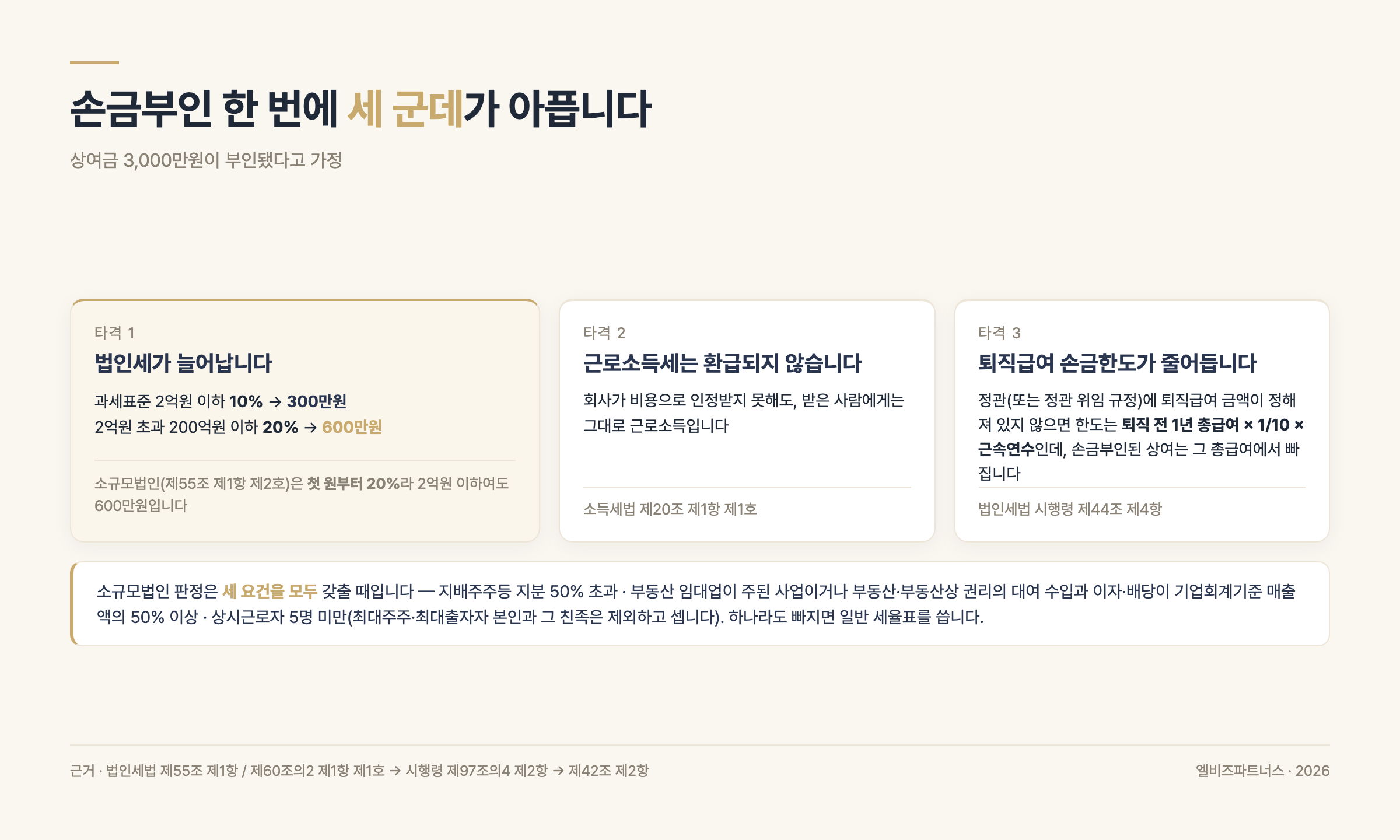 상여금 3,000만원 손금부인 시 따라오는 세 가지 타격