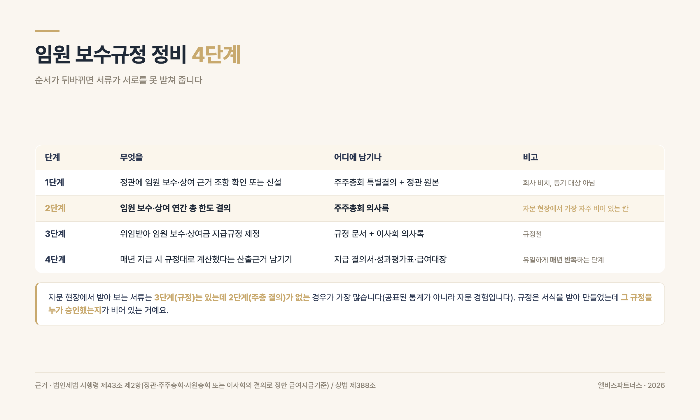 임원 보수규정 정비 4단계와 가장 자주 비어 있는 단계