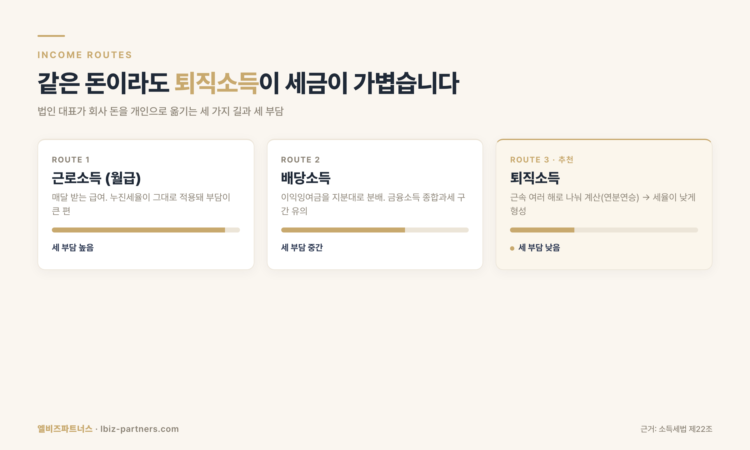 임원 퇴직금이 절세 카드인 이유 — 근로·배당·퇴직소득 과세 비교
