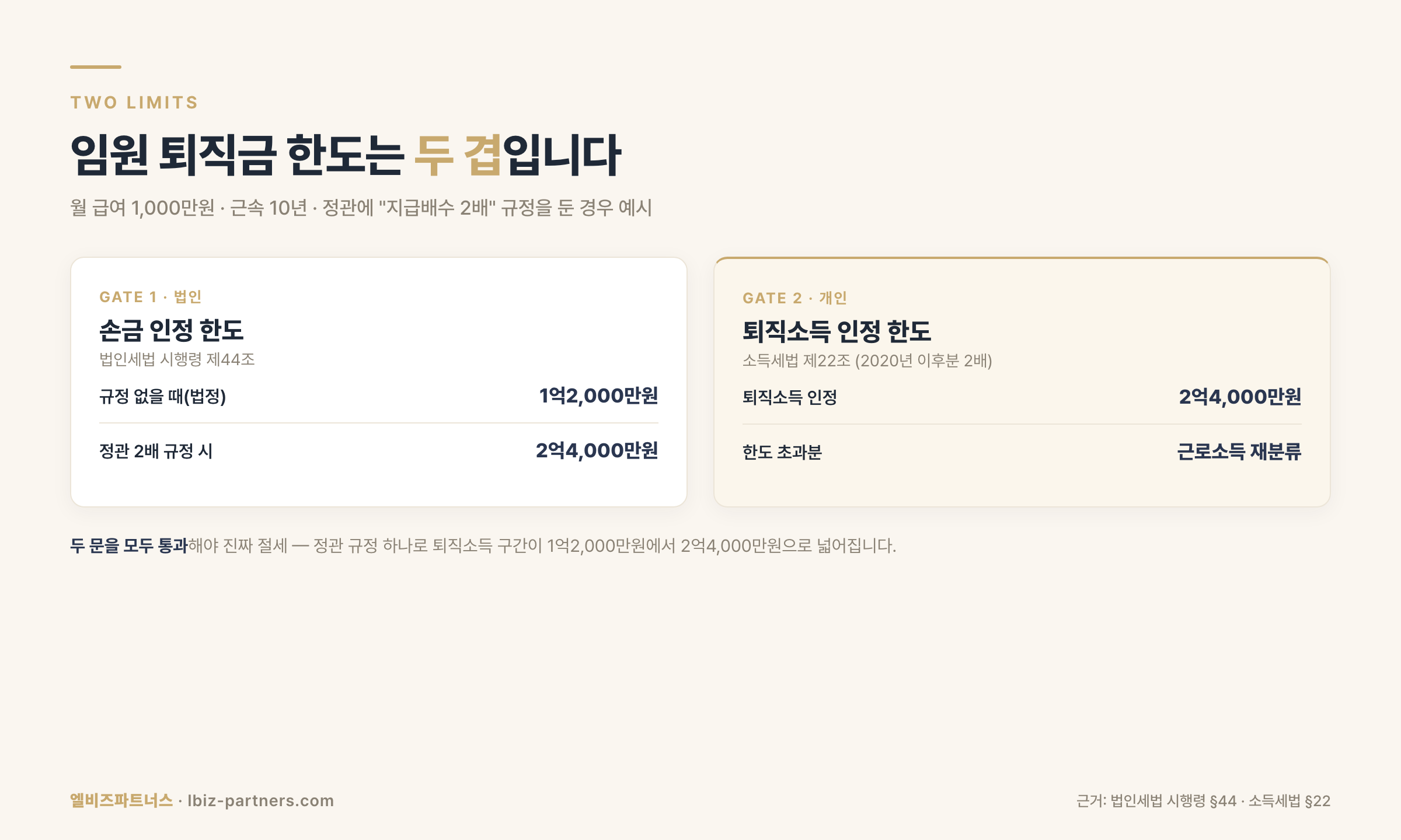 임원 퇴직금 두 겹의 한도 — 법인 손금 한도와 개인 퇴직소득 한도