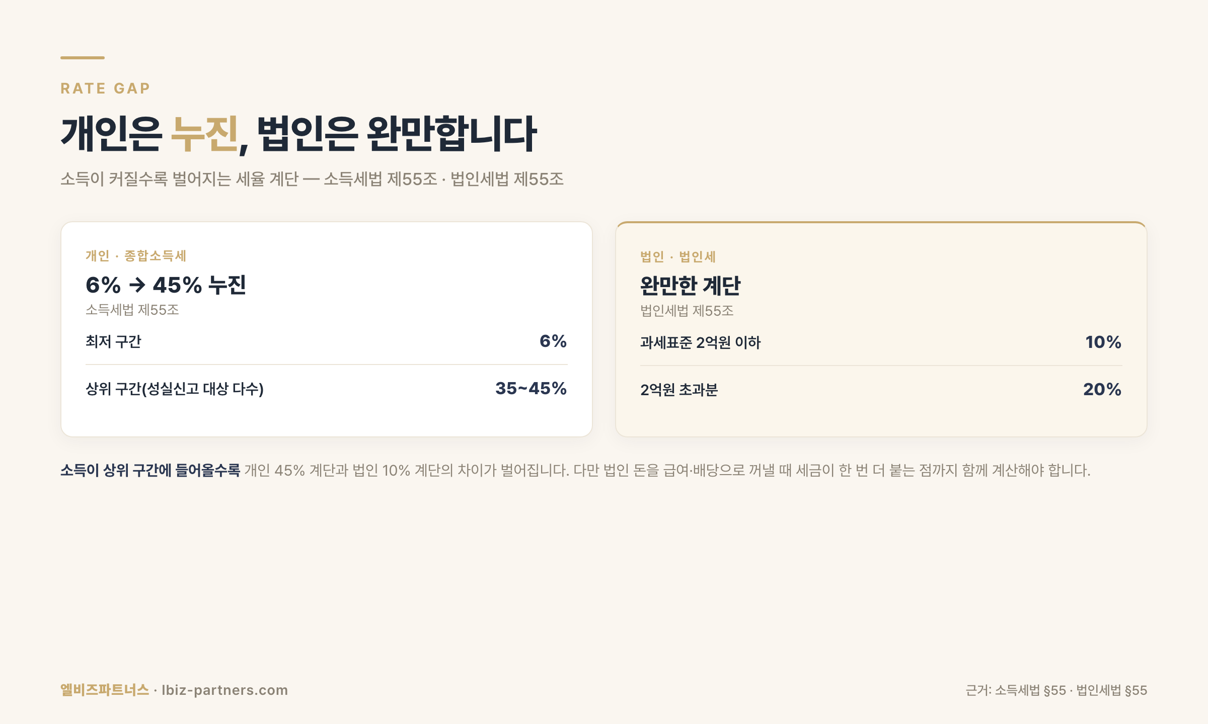 개인 종합소득세 누진 vs 법인세율 — 세율 계단 비교