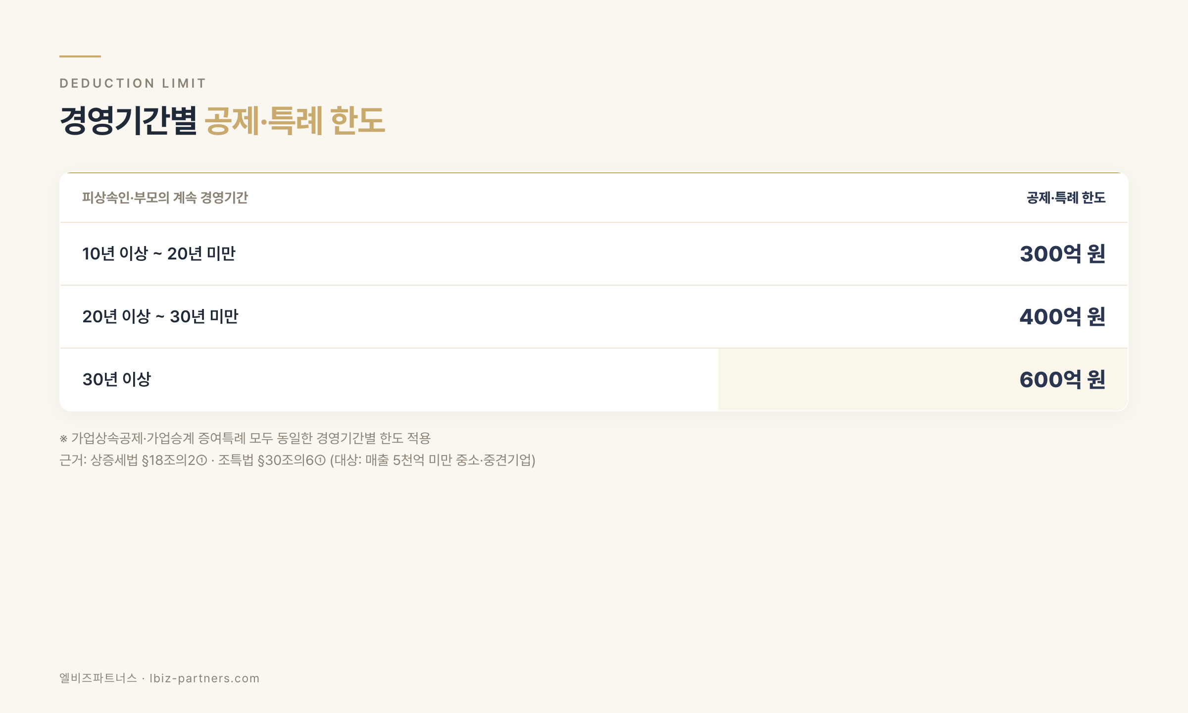 경영기간별 공제·특례 한도 (300/400/600억)