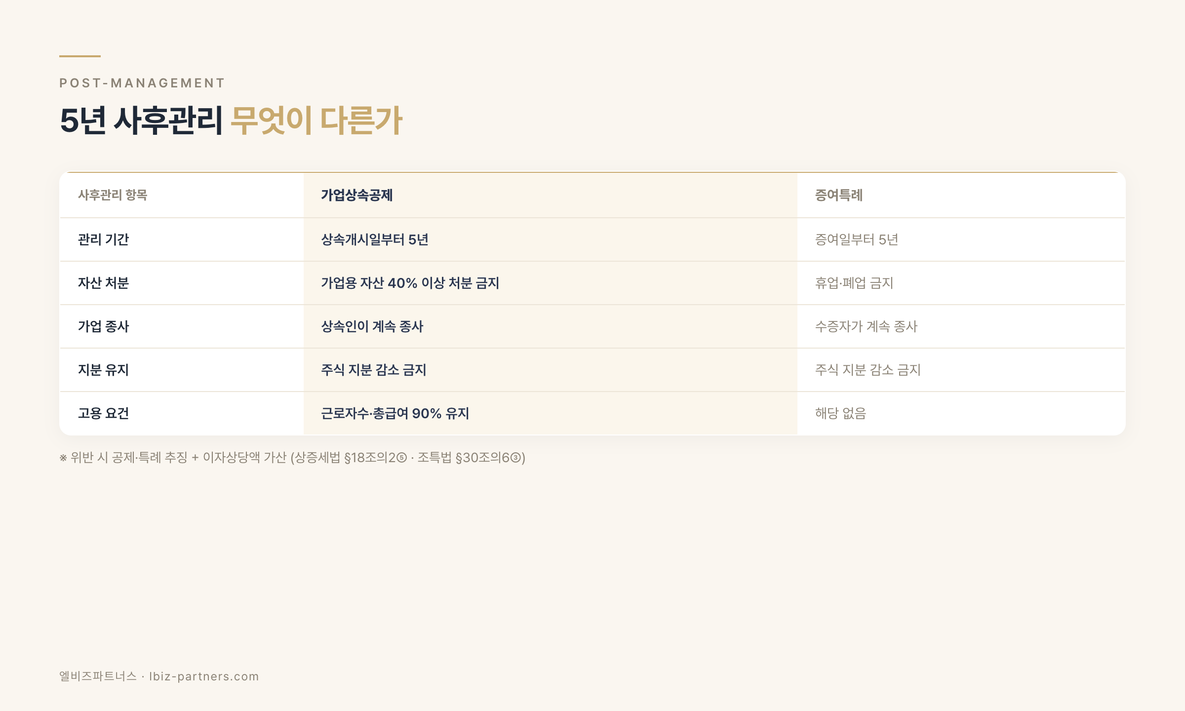 가업상속공제 vs 증여특례 5년 사후관리 비교